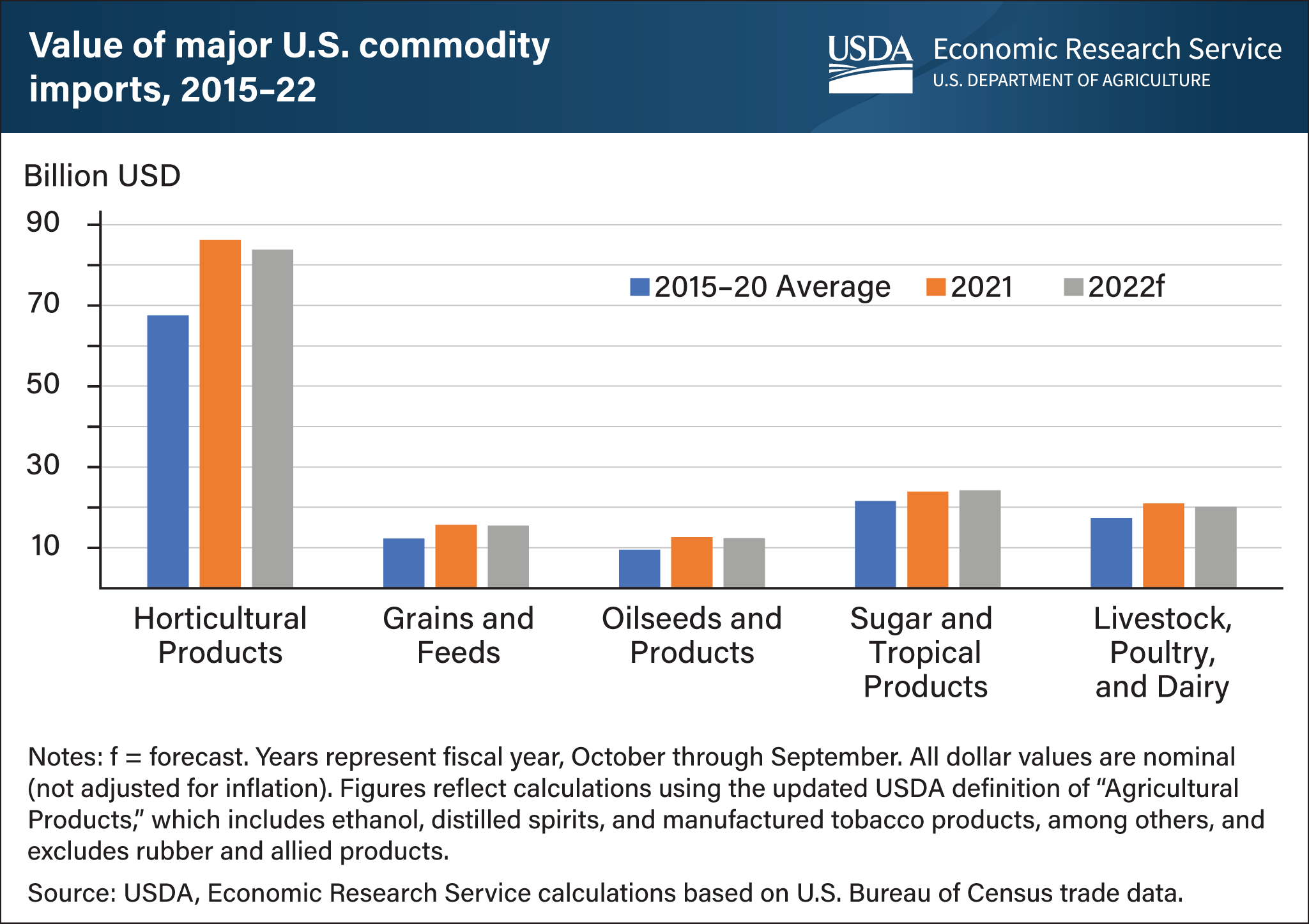 This is a bar cart shwing the value of U.S. major commodity exports from fiscal years 2015-22 by 2015-20 average, the forecasted 2021 fiscal year, and the forecasted 2022 fiscal year.