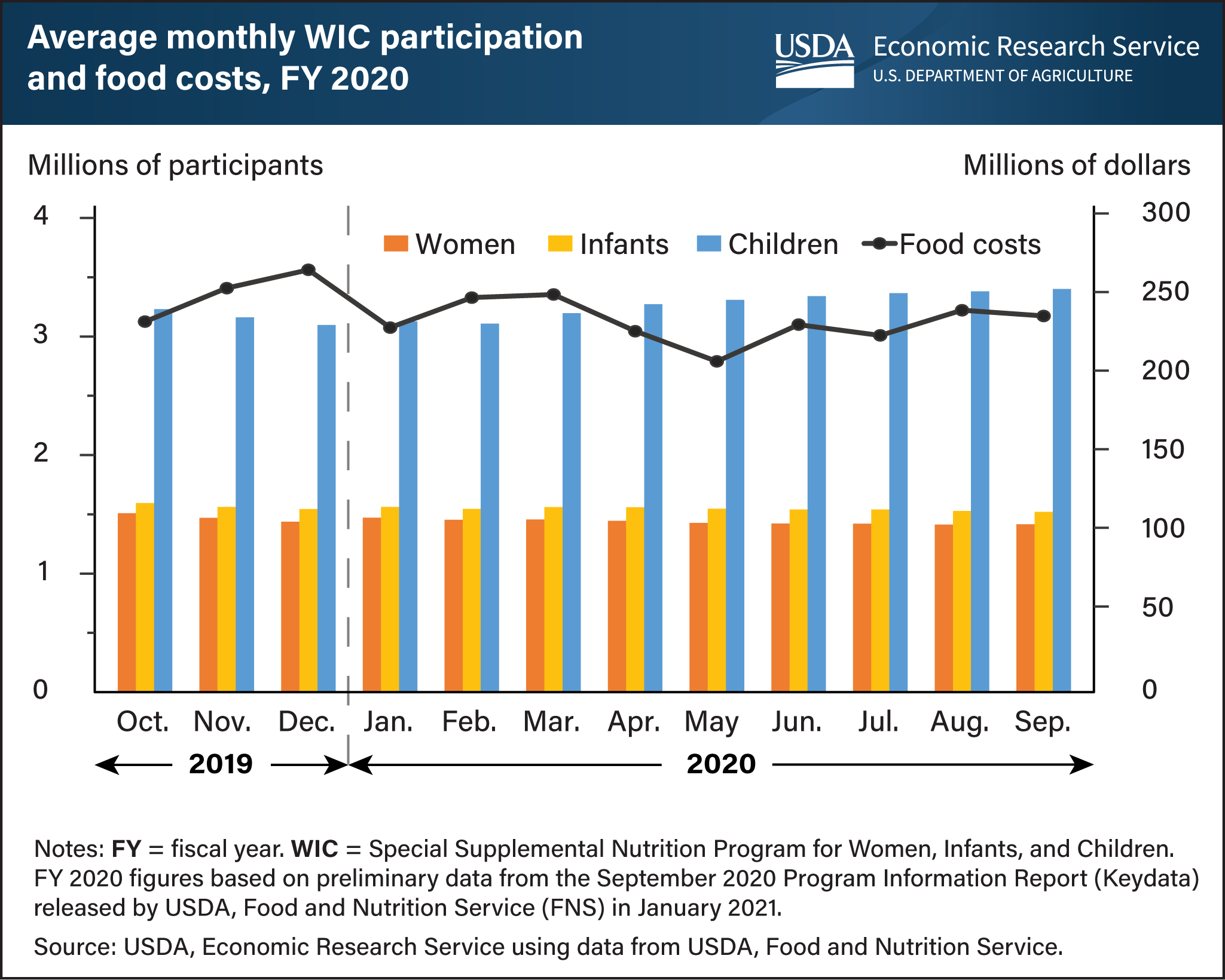 This is a combined bar graph, which shows the average monthly participation in USDA's Special Supplemental Nutrition Program for Women, Infants, and Children, and line graph, which shows the food costs in millions of dollars, in fiscal year 2020.