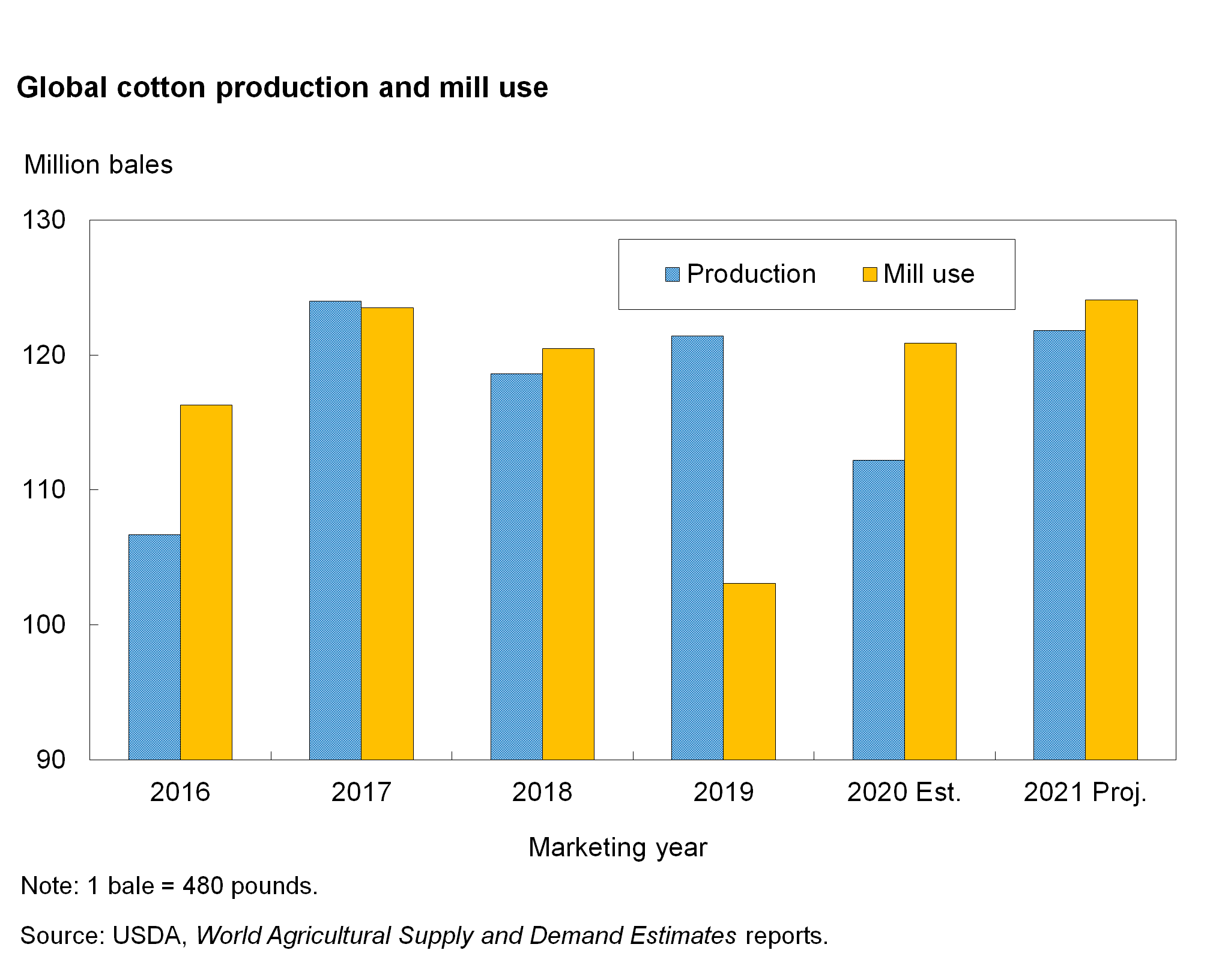 bar chart showing global cotton production marketing years