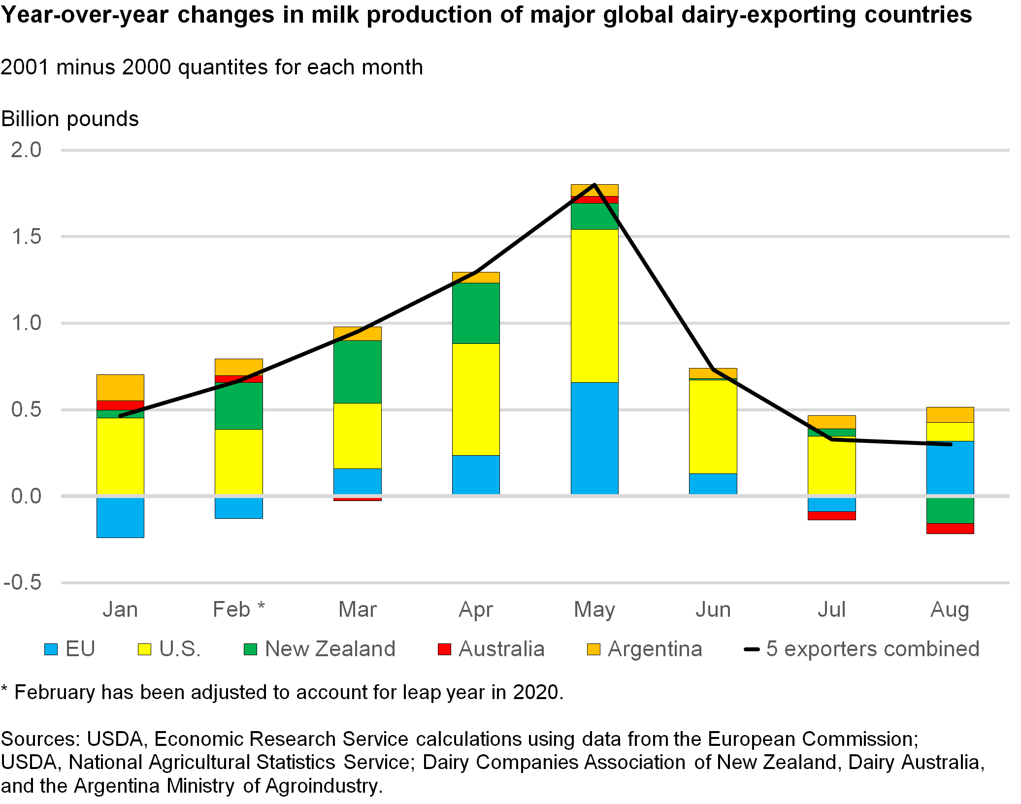 Bar chart of year over year changes in milk production of major global dairy exporting countries