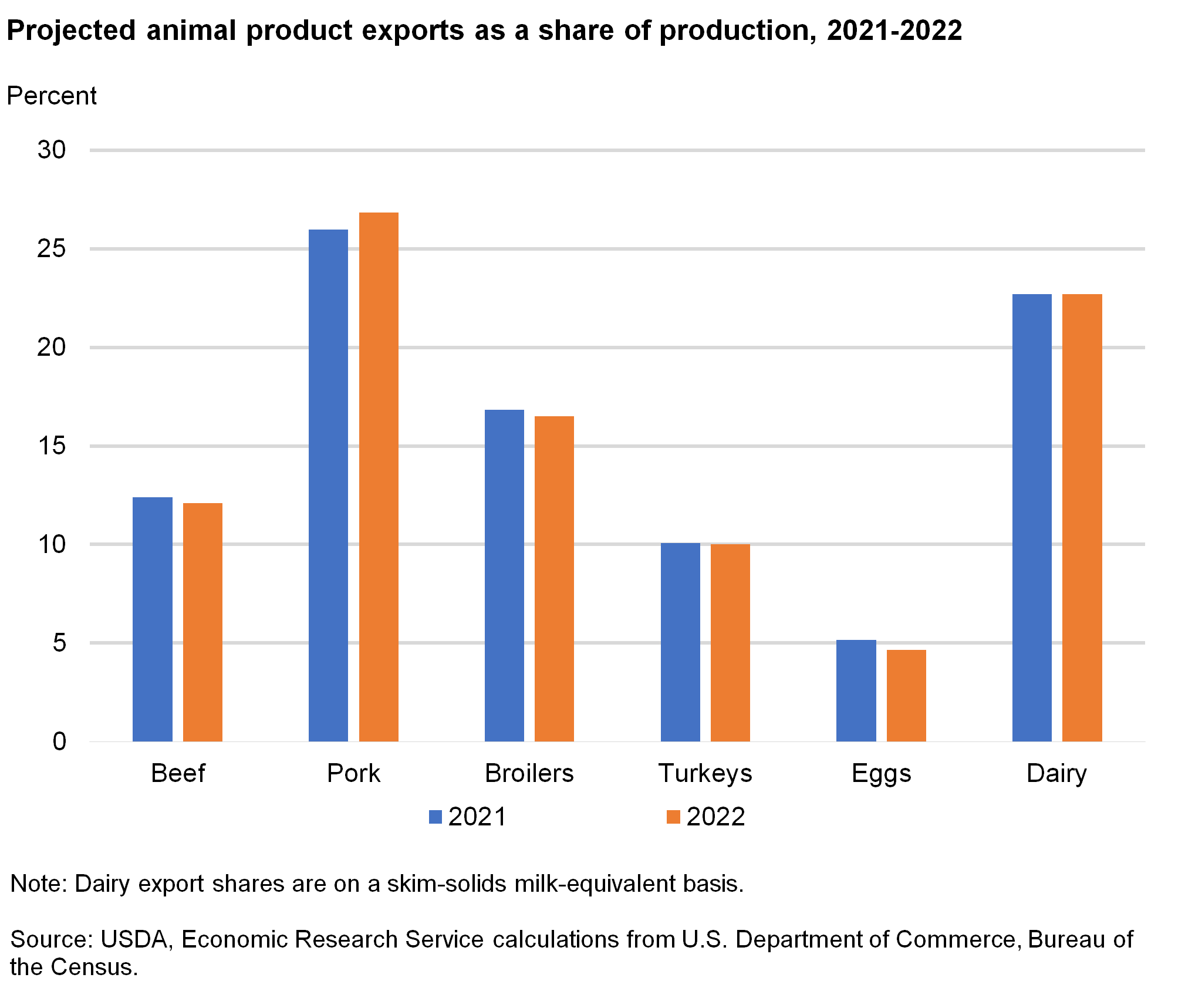 Bar chart of projected animal product exports as a share of production, 2021—2022