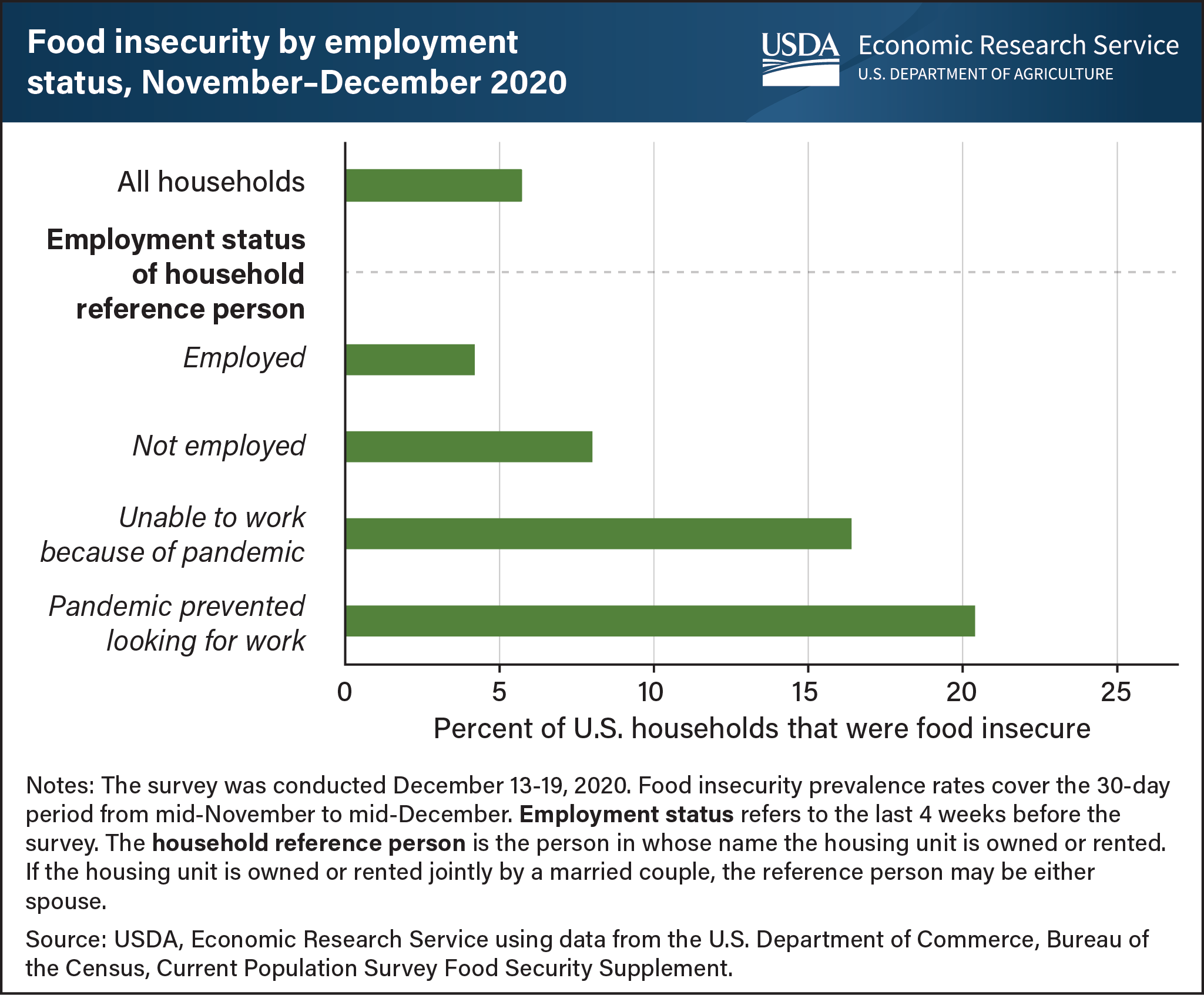 This is horizontal bar chart that shows percentages offood insecurity by employment status in the United States from November 2020 to December 2020.