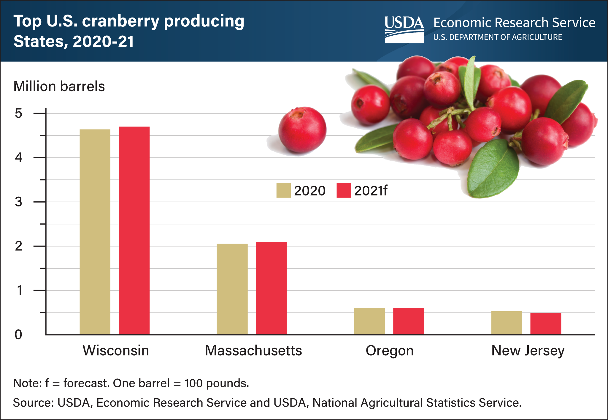 This is a bar chart showing the top U.S. cranberry producing States in 2020 and forecast for 2021.