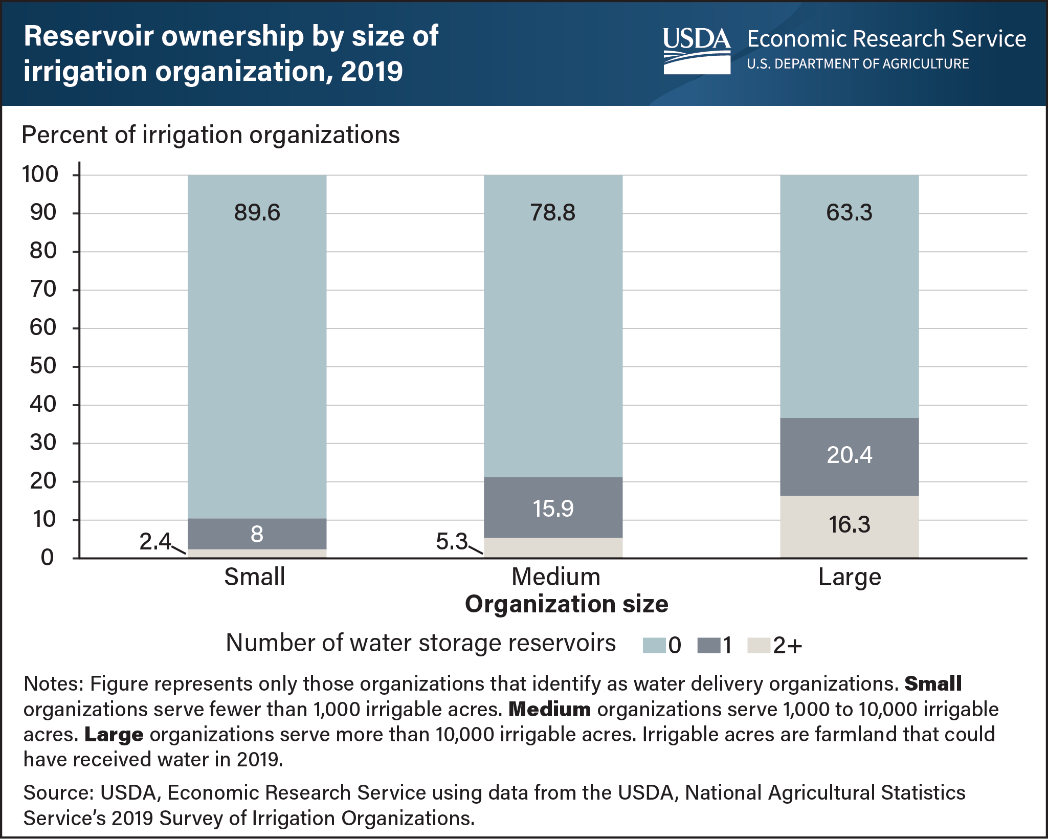 This is a stacked bar chart showing reservoir ownership by size of irrigation organization in 2019.