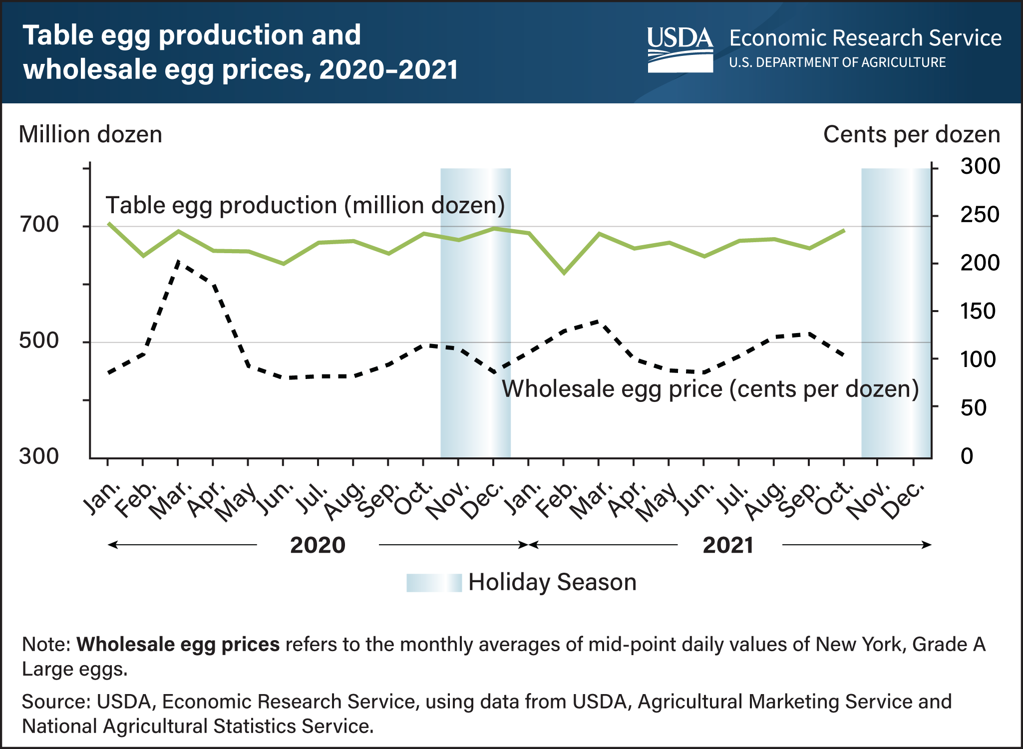 This is a line chart showing table egg production in millions of dozens and wholesale egg prices in cents per dozen from January 2020 to October 2021.