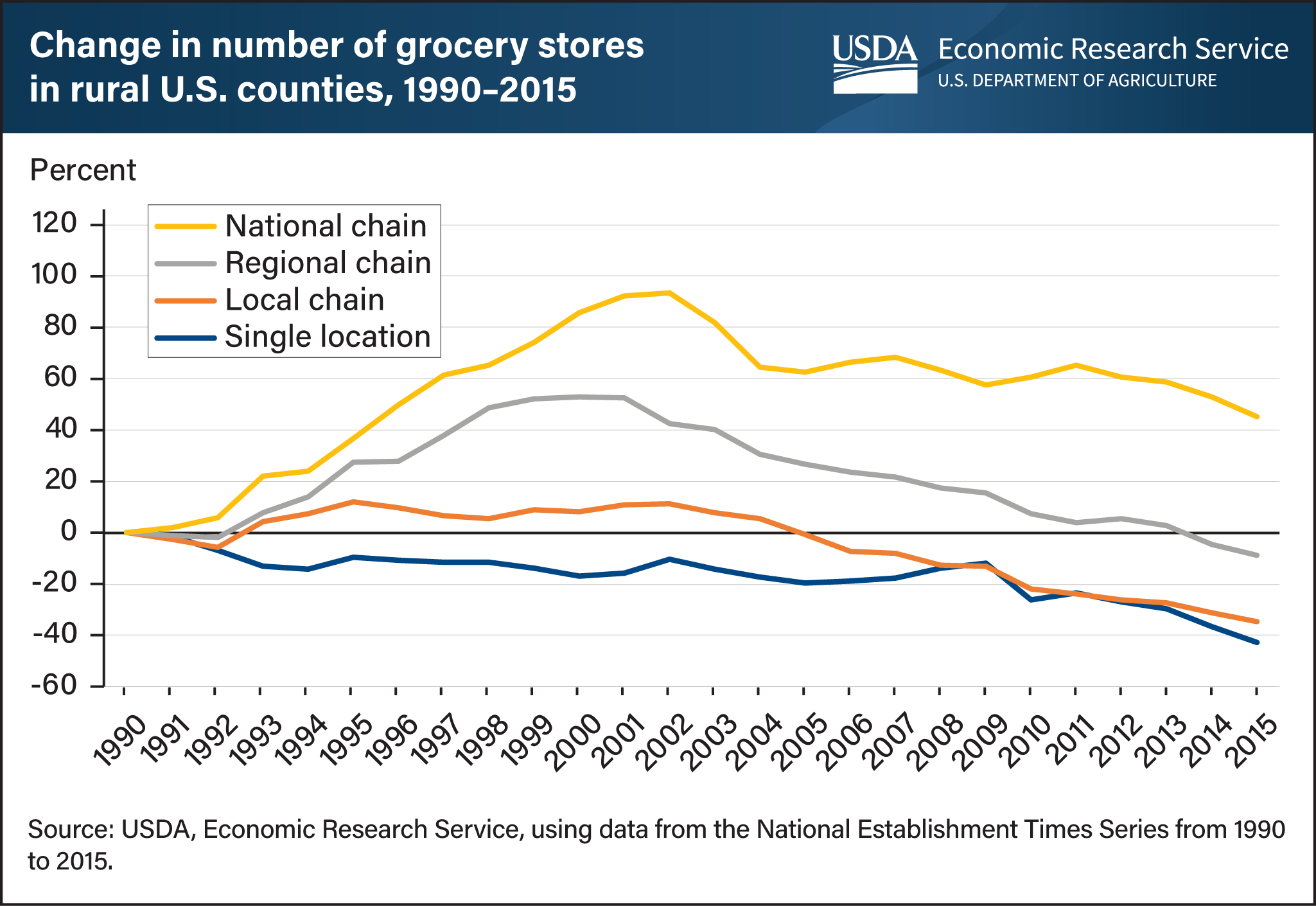 This is a line chart showing the percentage change of the number of four types of grocery stores—national chain, regional chain, local chain, and single location—in rural U.S. counties from 1990 to 2015.