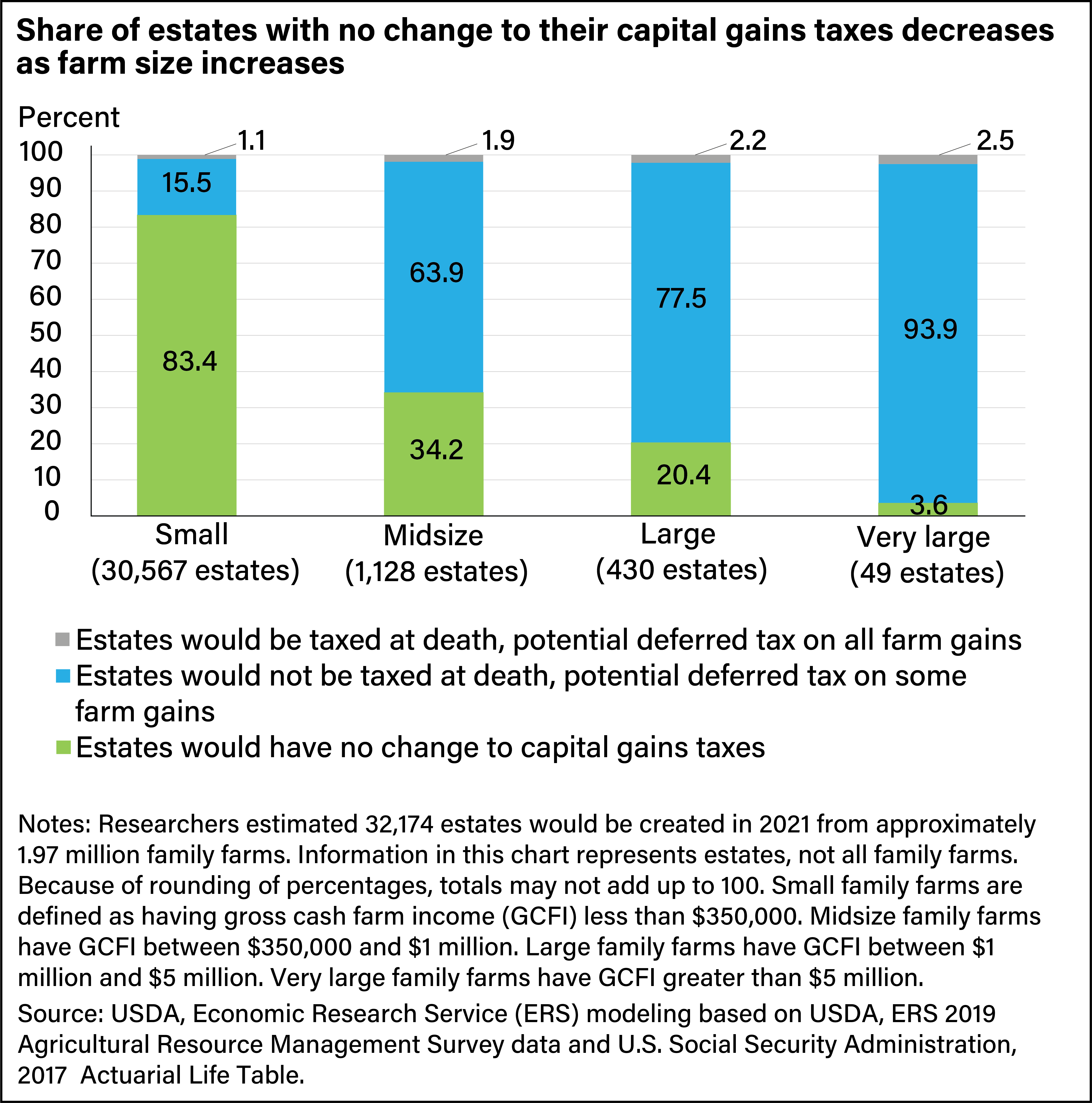 A stacked bar chart showing potential capital gains tax changes to family farm estates by farm size.