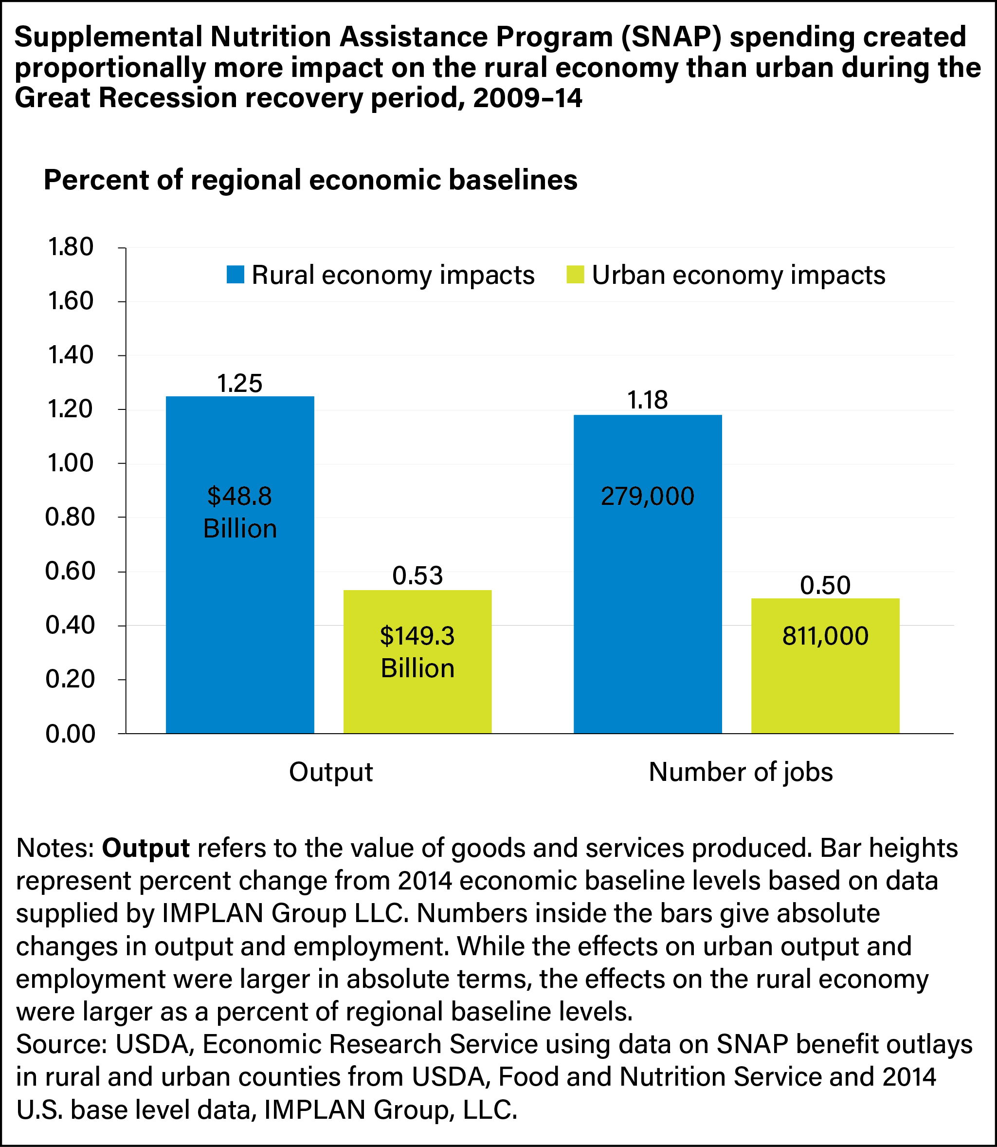 A bar chart comparing the effects of the Supplemental Nutrition Assistance Program on rural and urban output and jobs.
