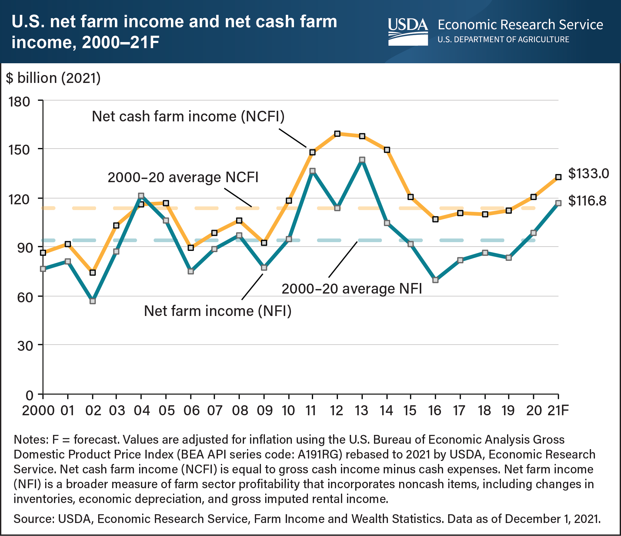 This is a line chart showing U.S. net farm income and net cash farm income after 2000 and forecast for 2021.