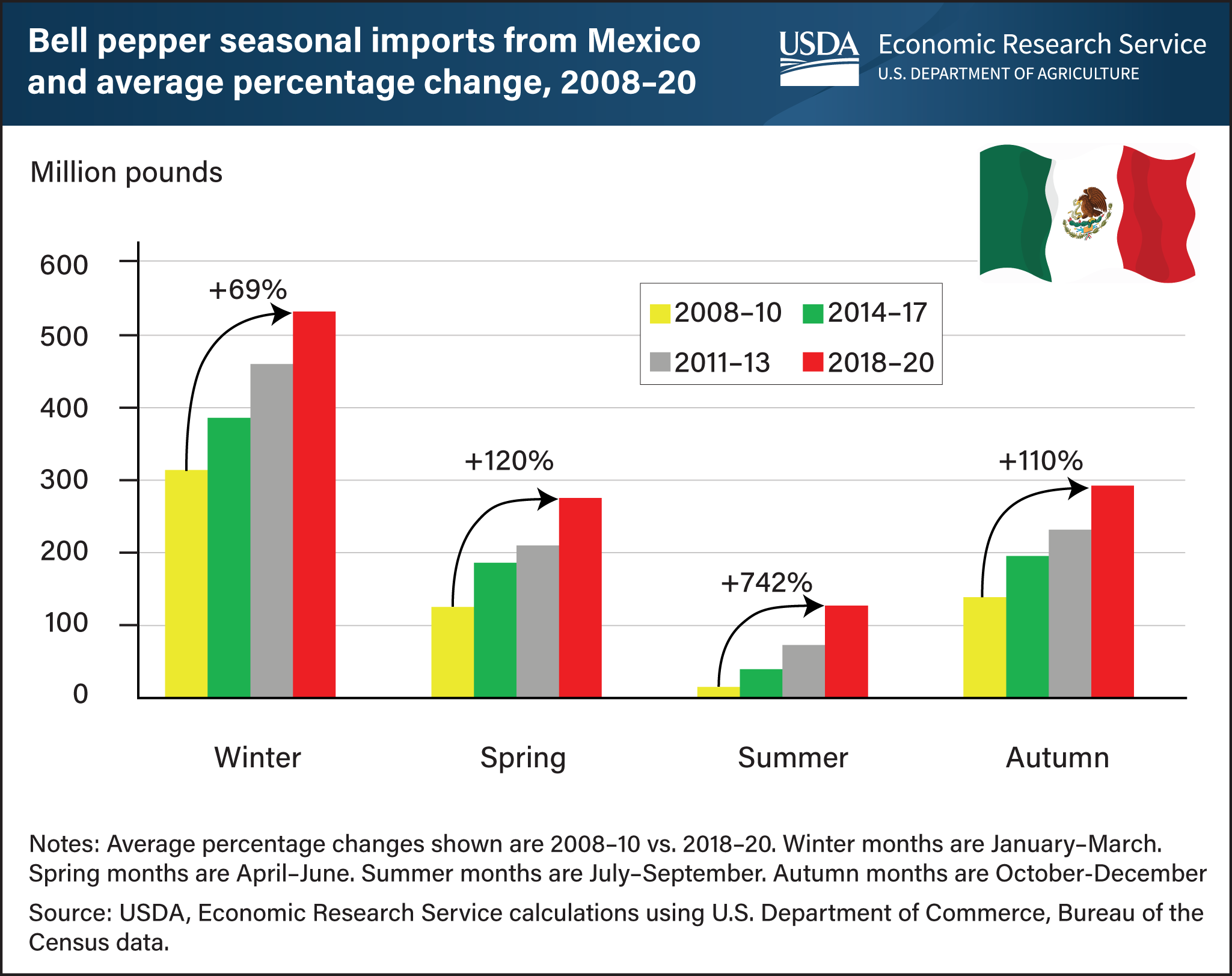 This is a combined bar chart showing the bell pepper seasonal imports from Mexico with the average percentage change from 2008 to 2020