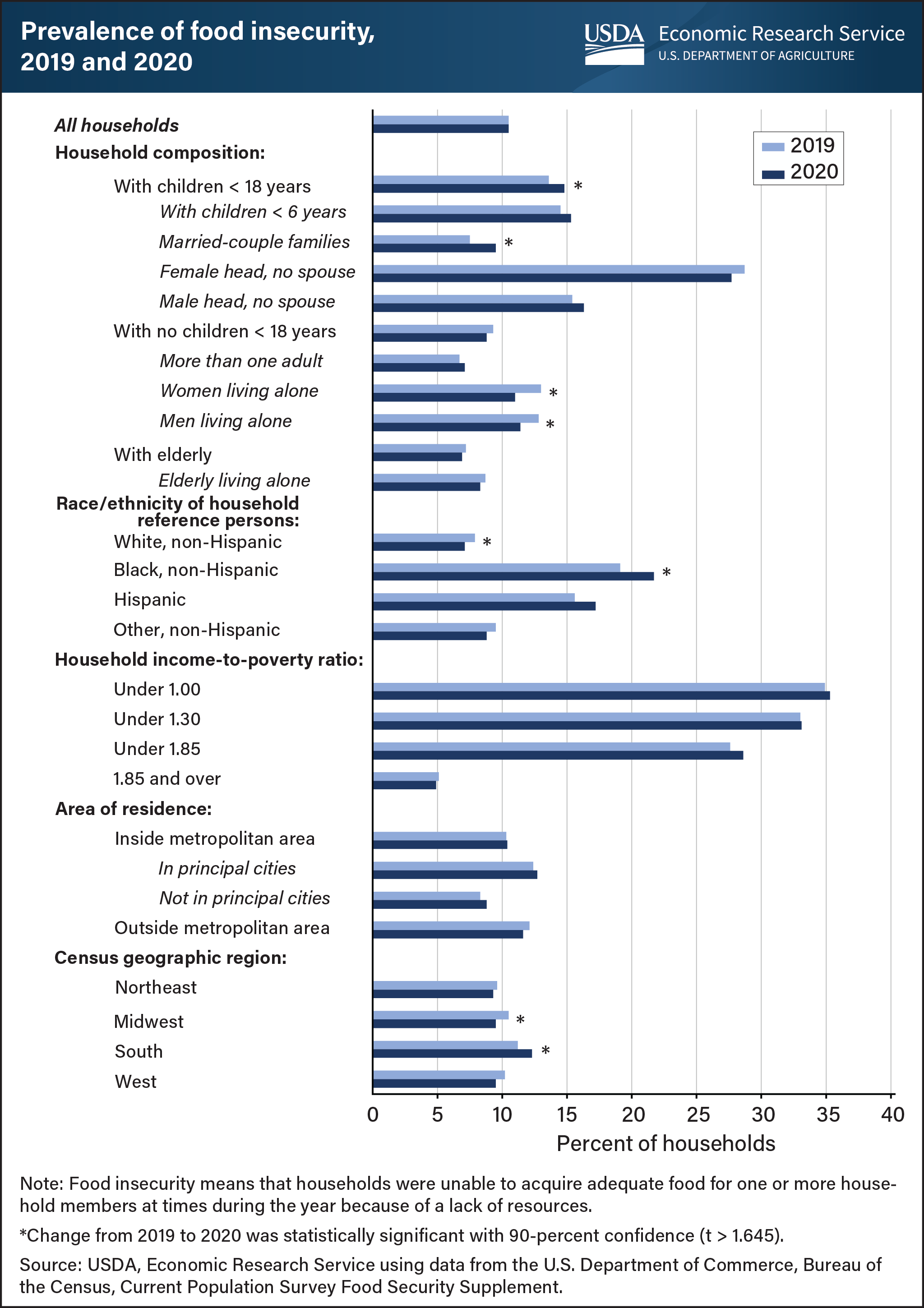 This is a horizontal bar chart showing the prevalence of food insecurity for 2019 and 2020