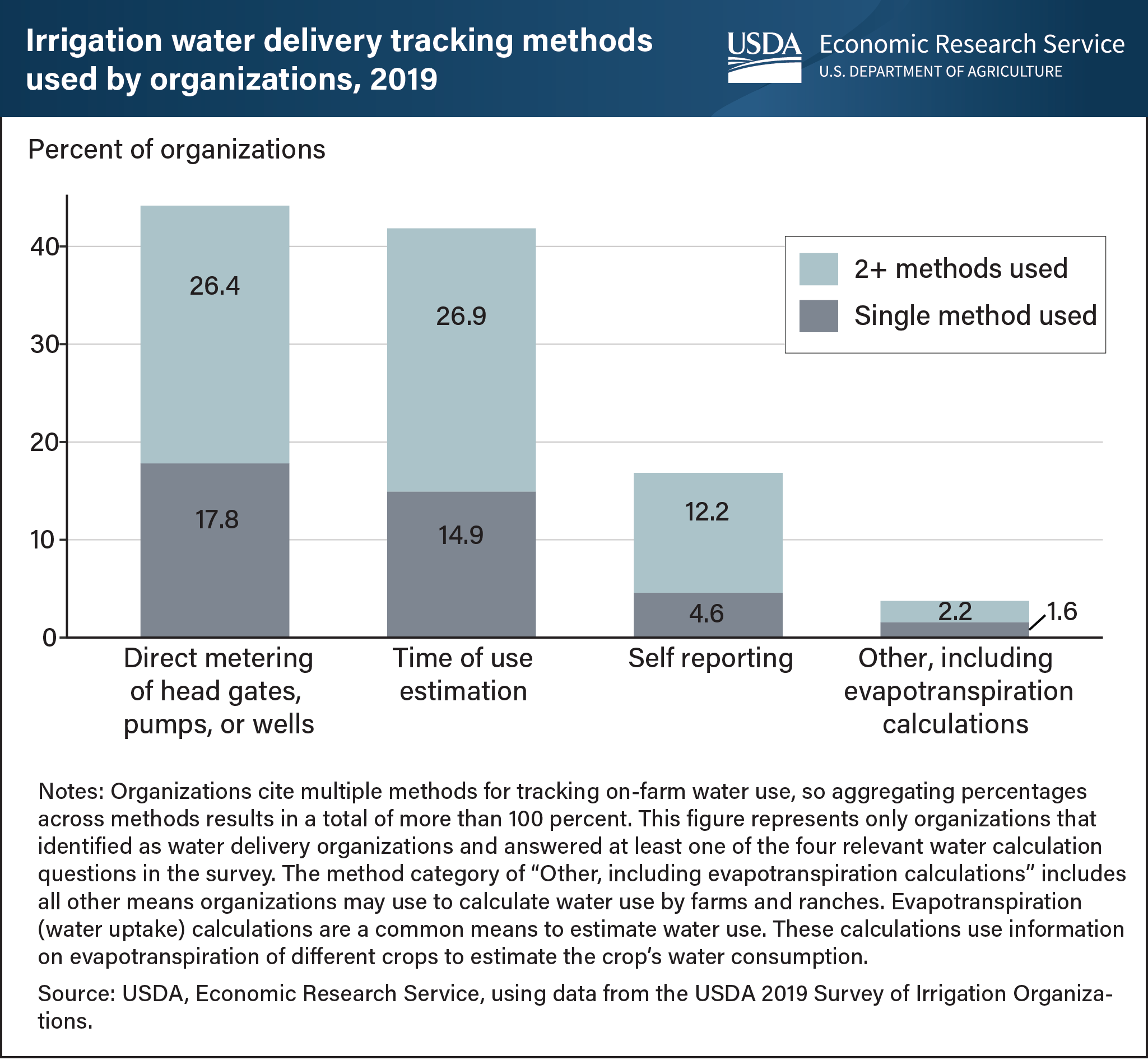 A stacked bar chart showing irrigation water delivery tracking methods used by irrigation organizations in 2019.
