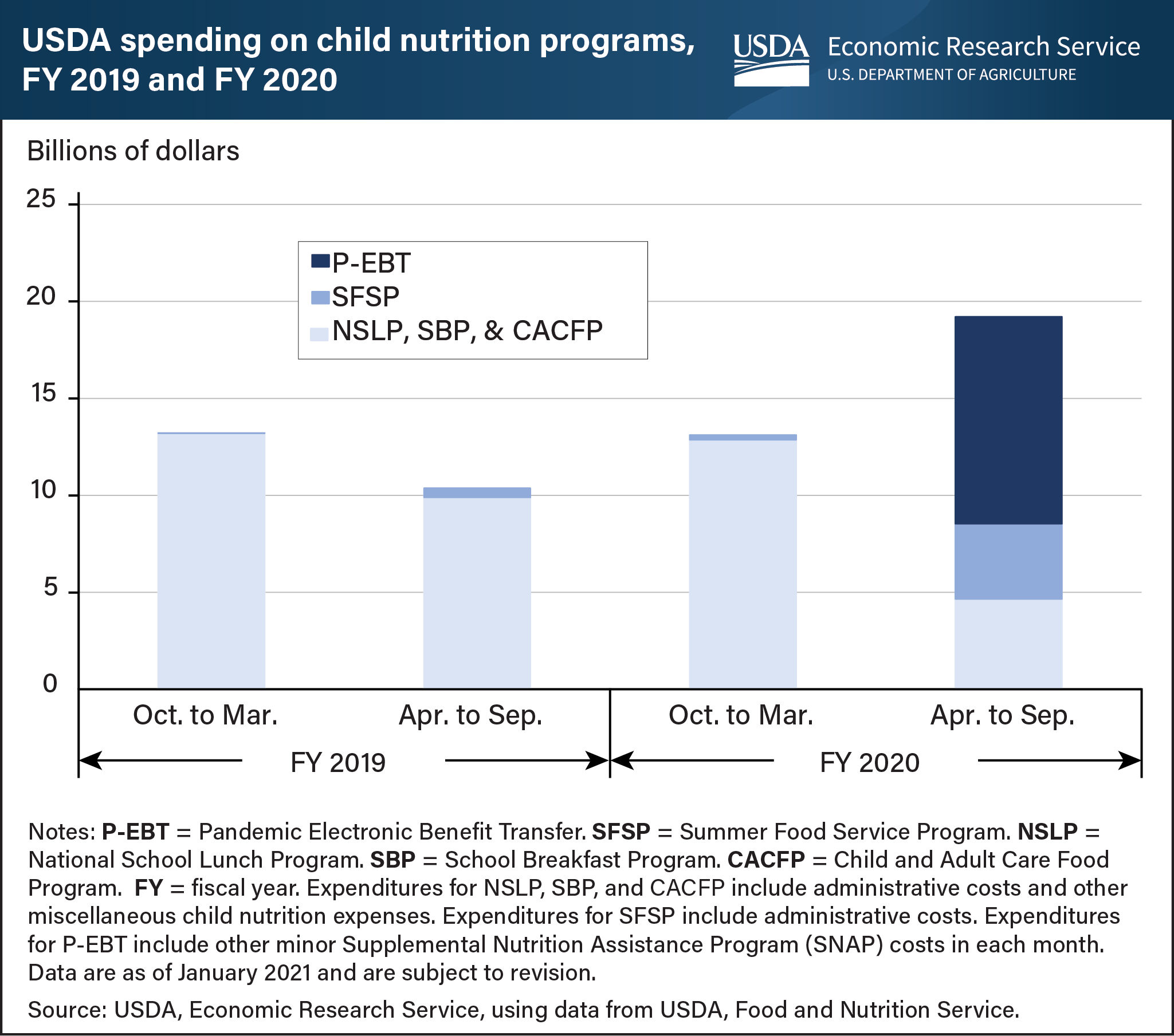 A stacked bar chart showing USDA spending on child nutrition programs in fiscal years 2019 and 2020.