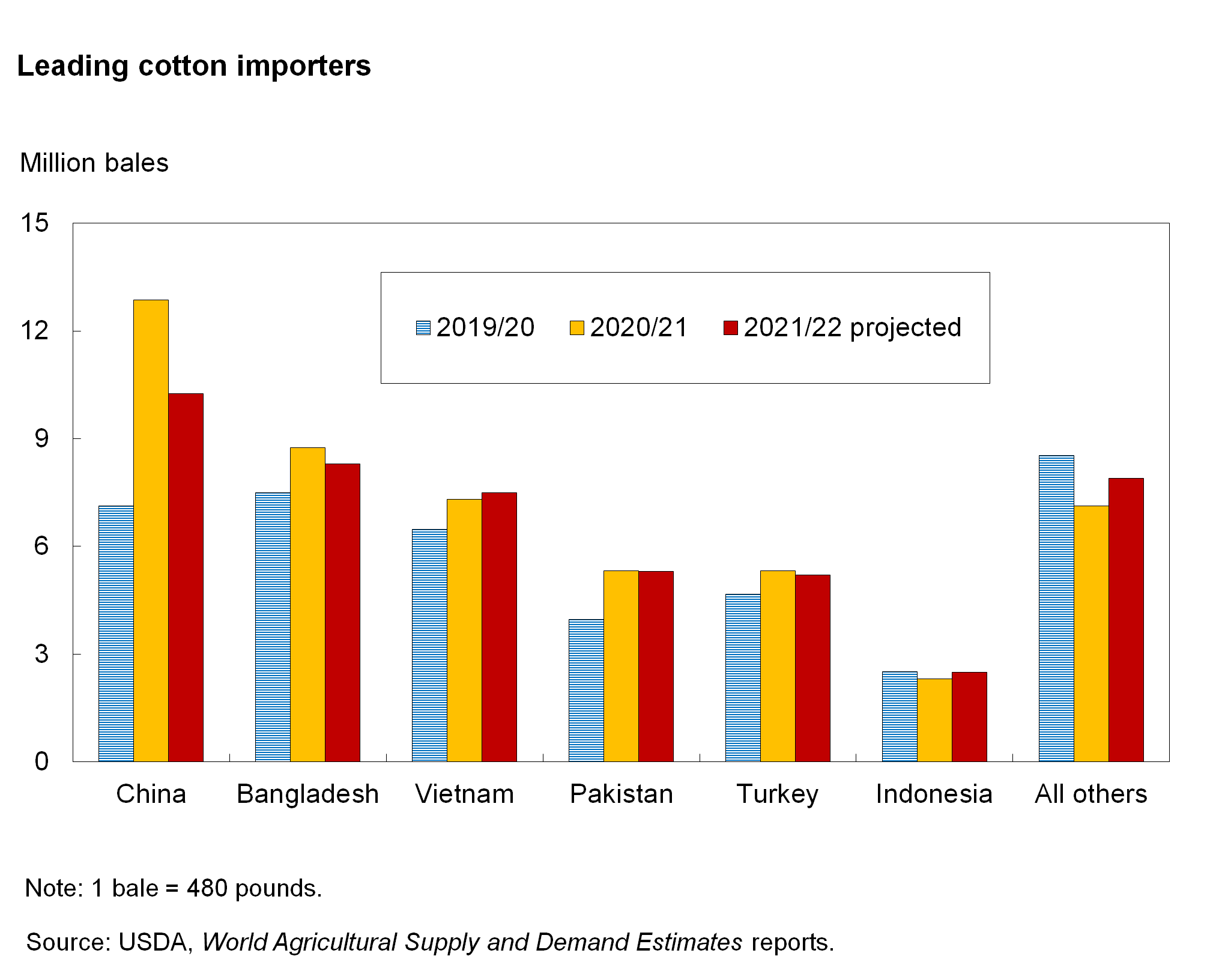 Bar chart showing leading cotton importers