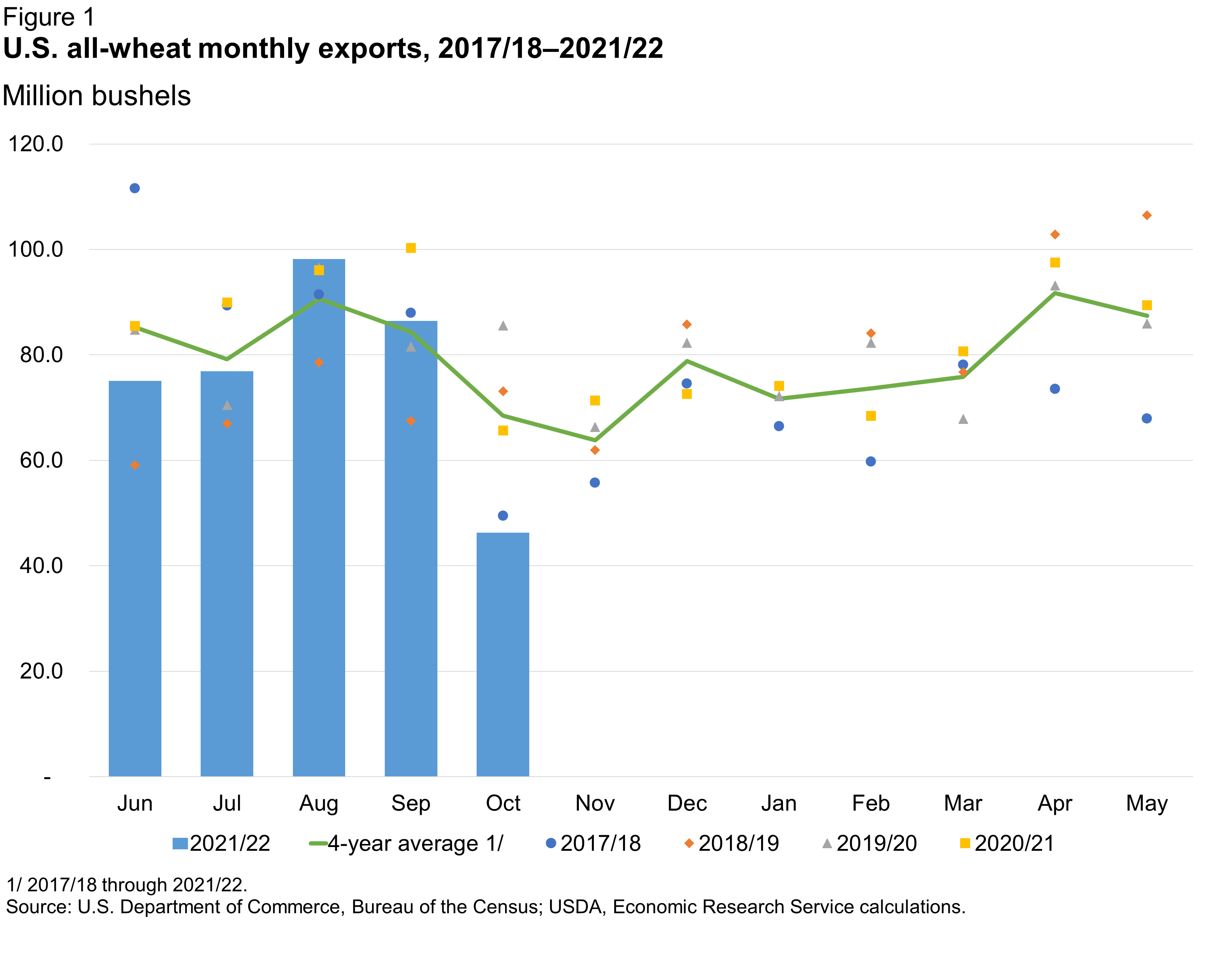 U.S. all-wheat monthly exports, 2017/18–2021/22