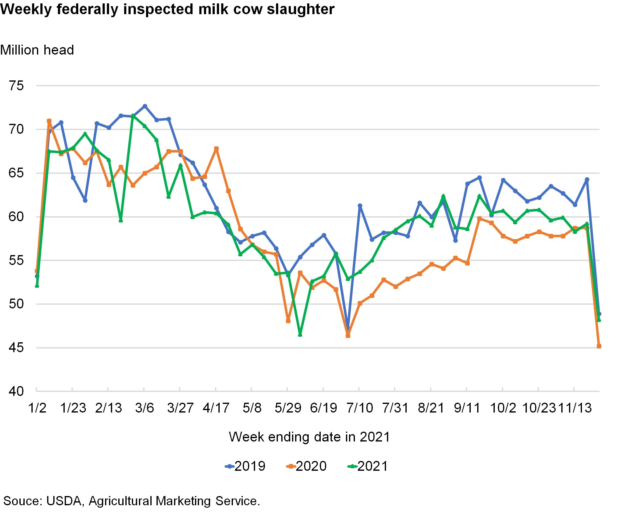 Line chart of weekly federally inspected milk cow slaughter