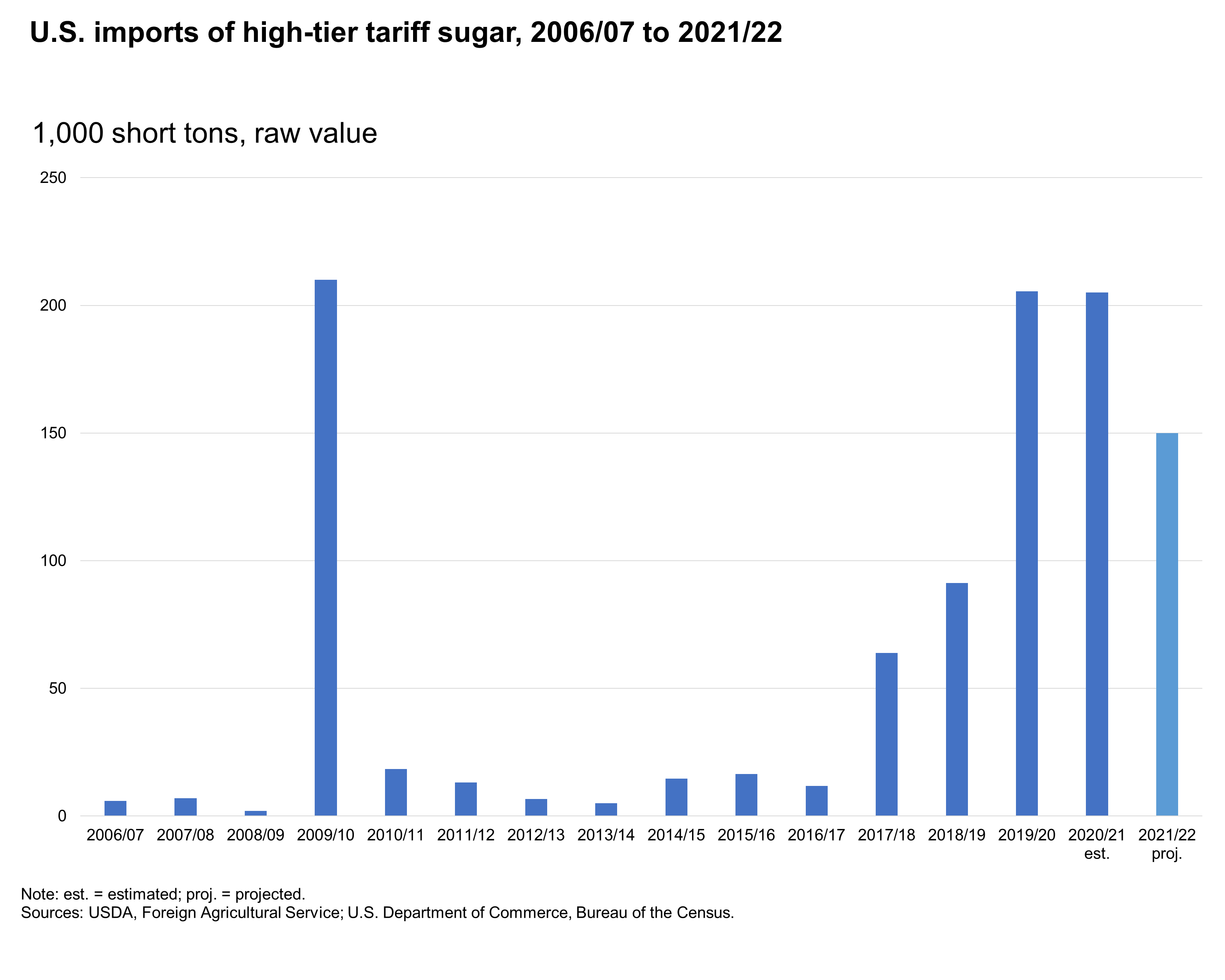A bar chart showing U.S. imports of high-tier tariff sugar, 2006/07 to 2021/22