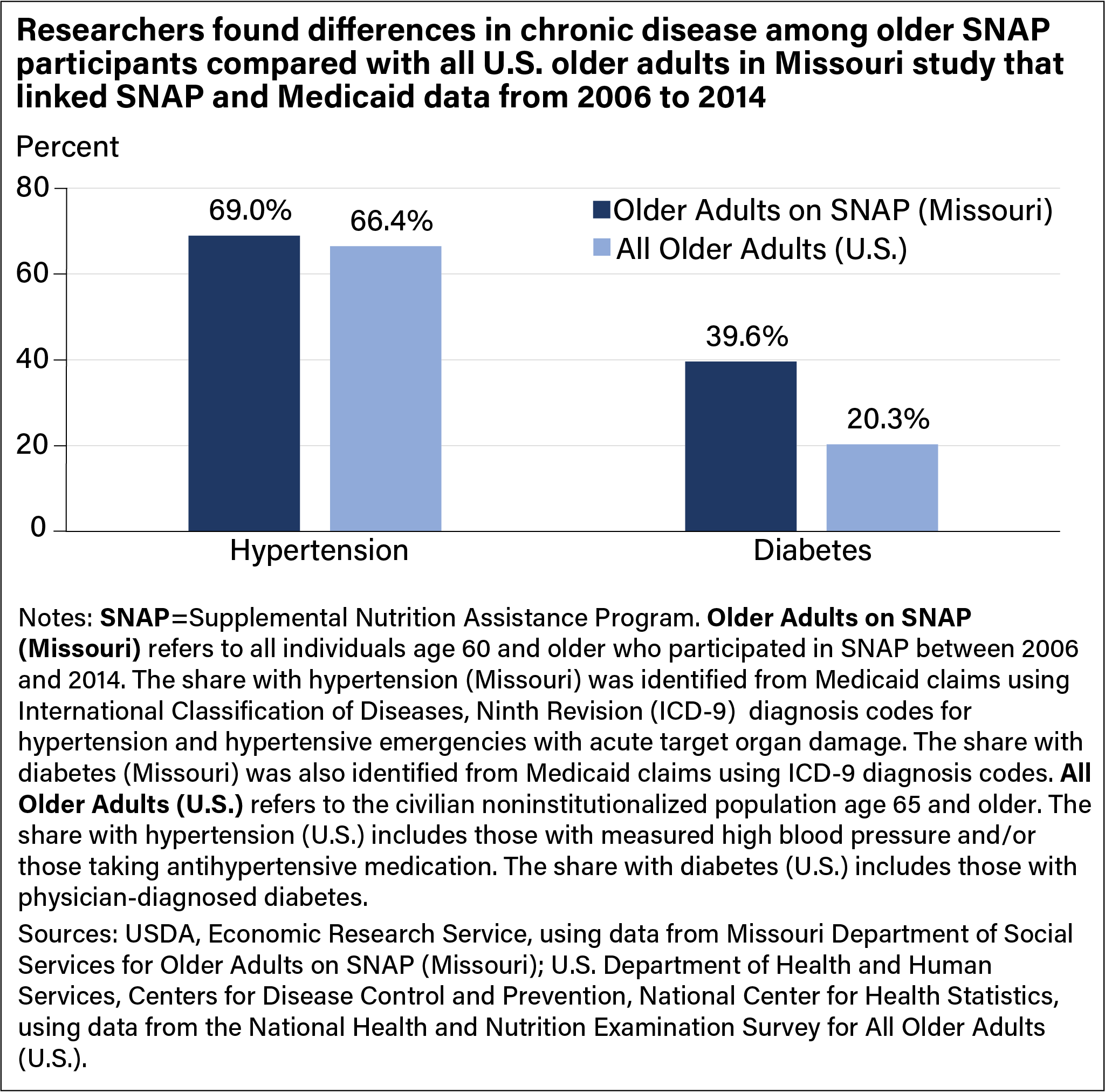 Bar chart comparing hypertension and diabetes rates for older adults participating in the Supplemental Nutrition Assistance Program (SNAP) in Missouri with those for all older adults in the United States.