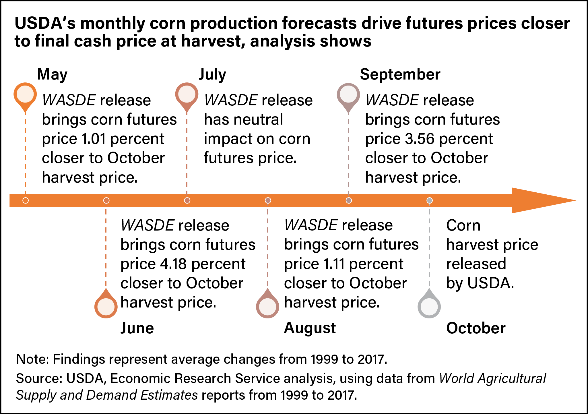 Graphic showing the relationship established from 1999 to 2017 between World Agricultural Supply and Demand Estimates for production and corn futures prices.
