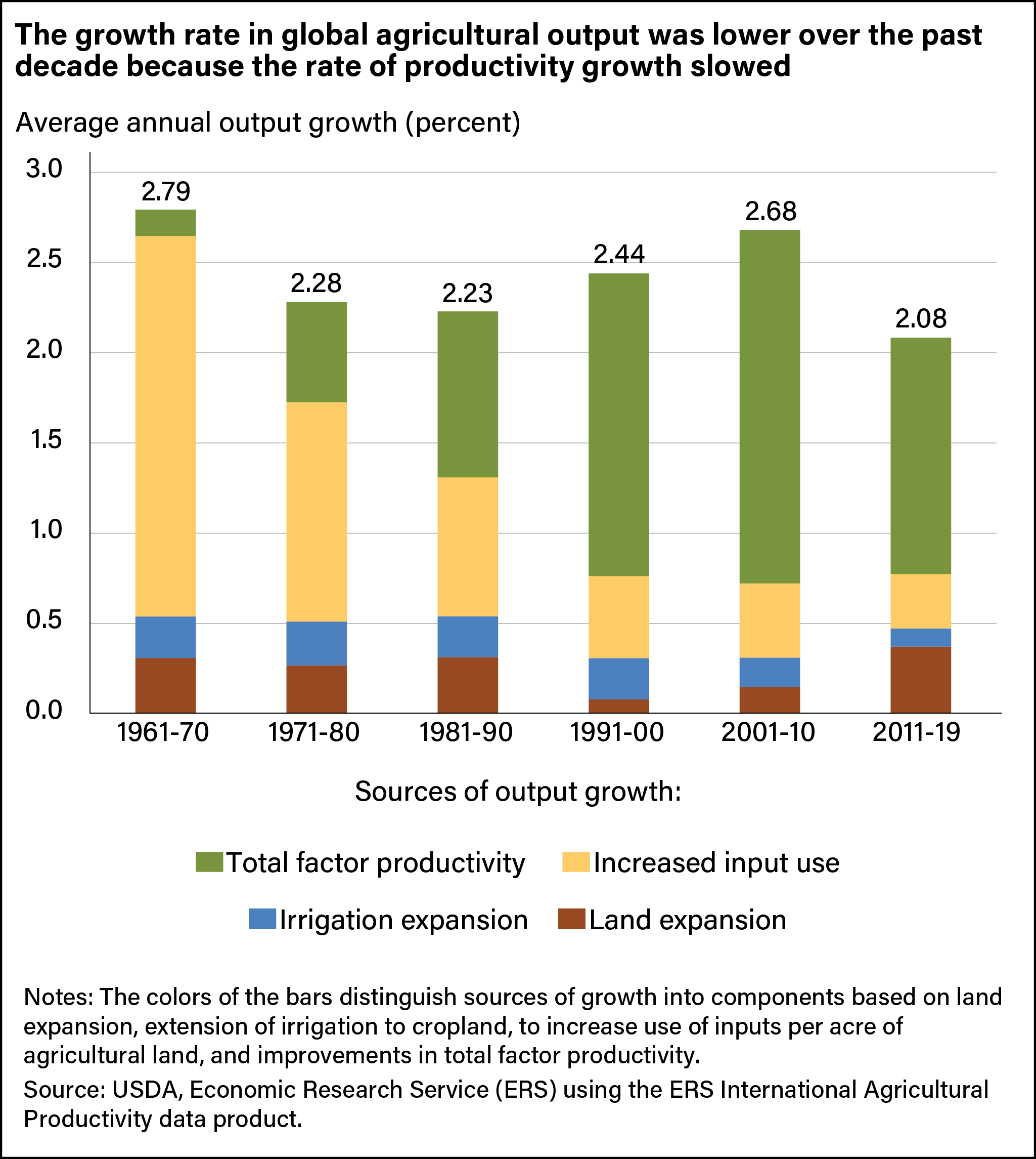 A stacked bar chart showing the contributions of these factors to agricultural output from 1961 to 2019: Total factor productivity, increased input use, irrigation expansion, and land expansion.