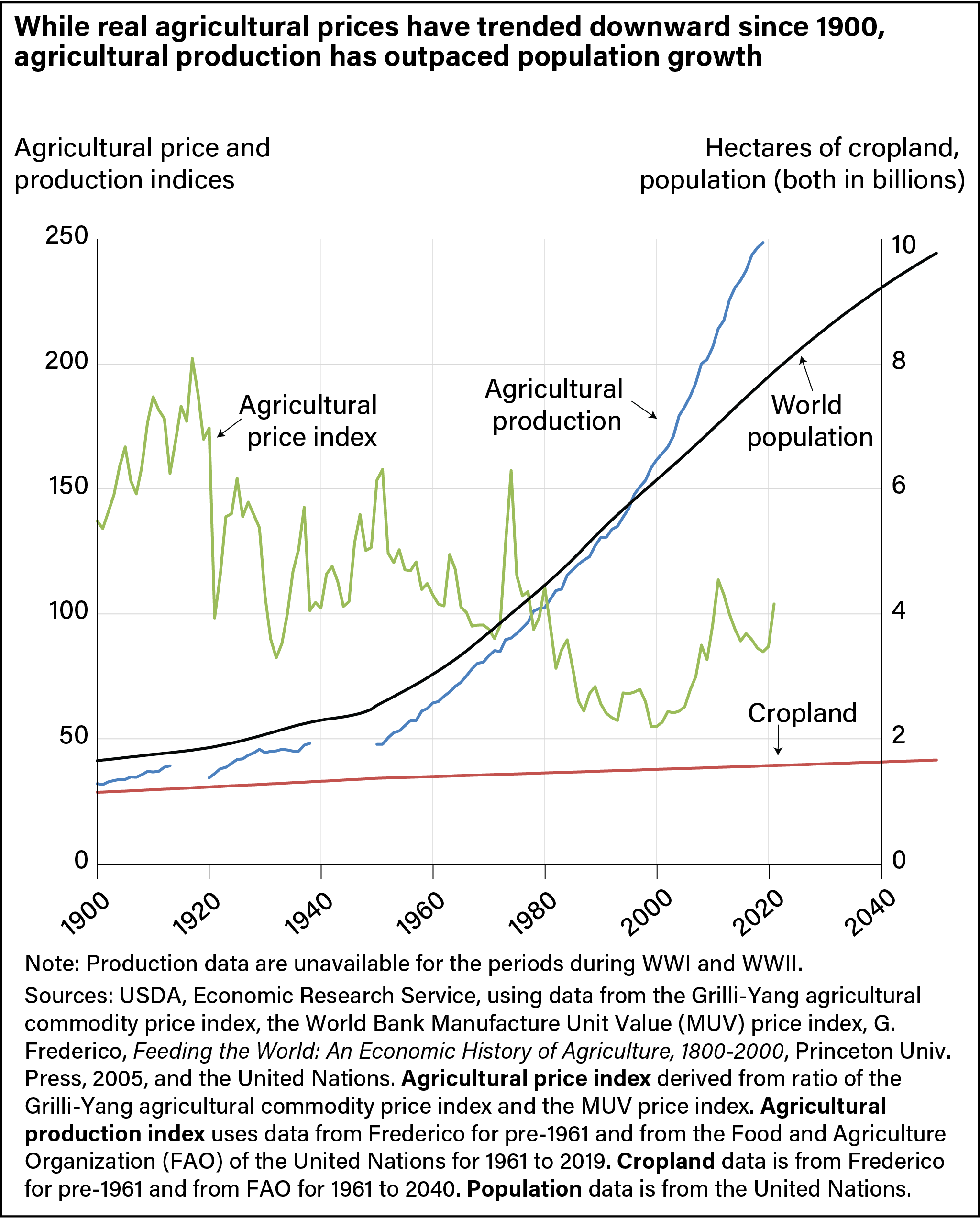 Line chart comparing trends in agricultural prices, agricultural production, cropland, and world population from 1900 through 2040.