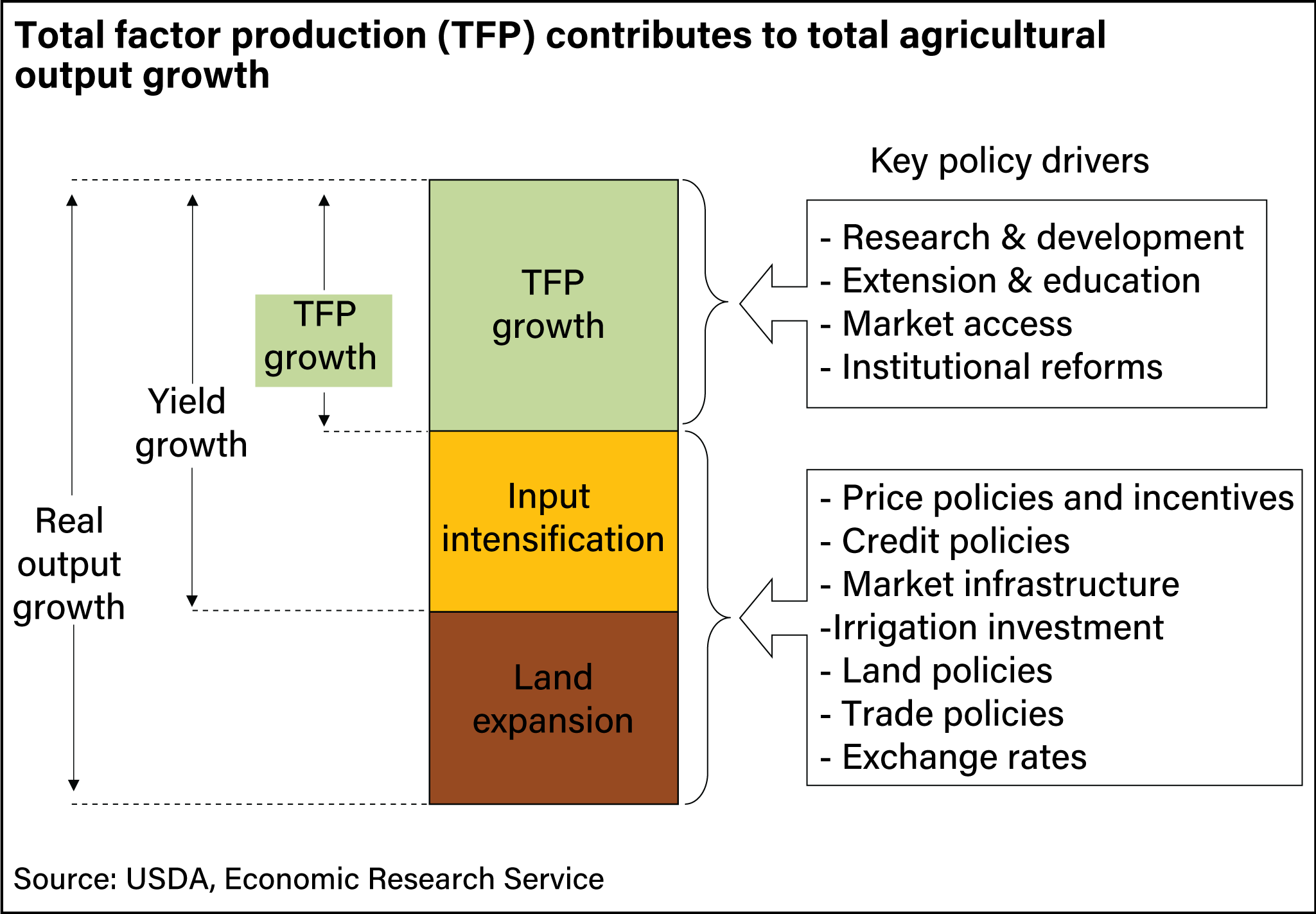 Graphic breaking out the key drivers of global agricultural output growth.