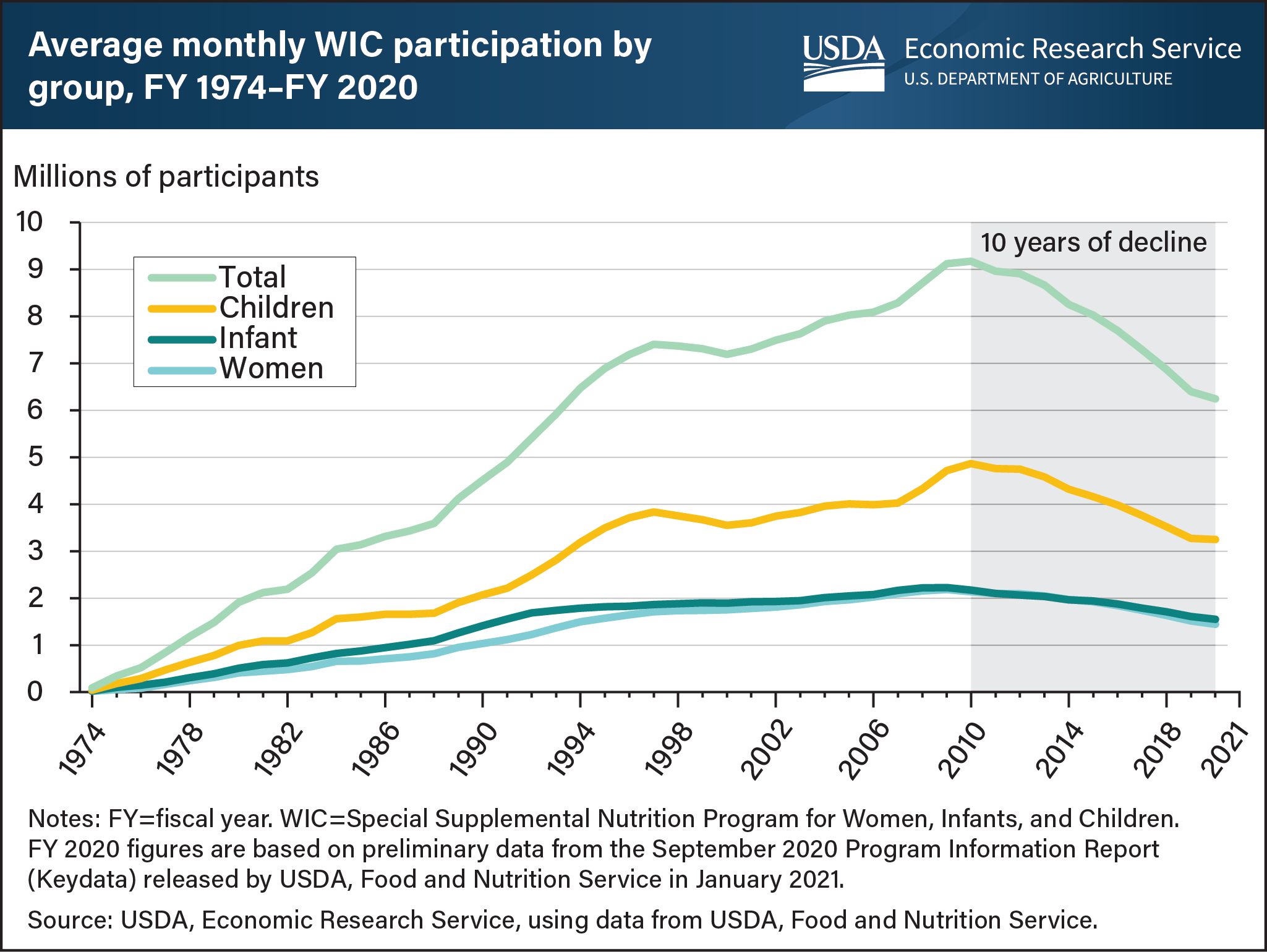 Line chart that shows average monthly participation in USDA's Special Supplemental Nutrition Program for Women, Infants, and Children from 1974 to 2020.