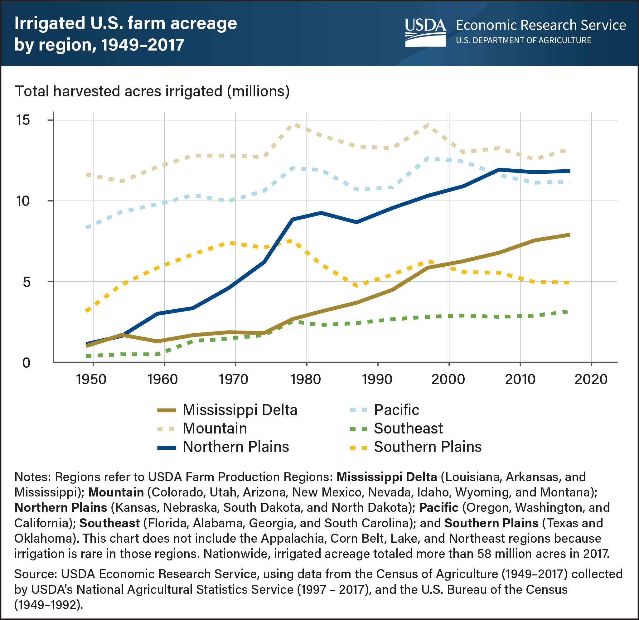 Line chart showing irrigated U.S. farm acreage by region from 1949 to 2017.