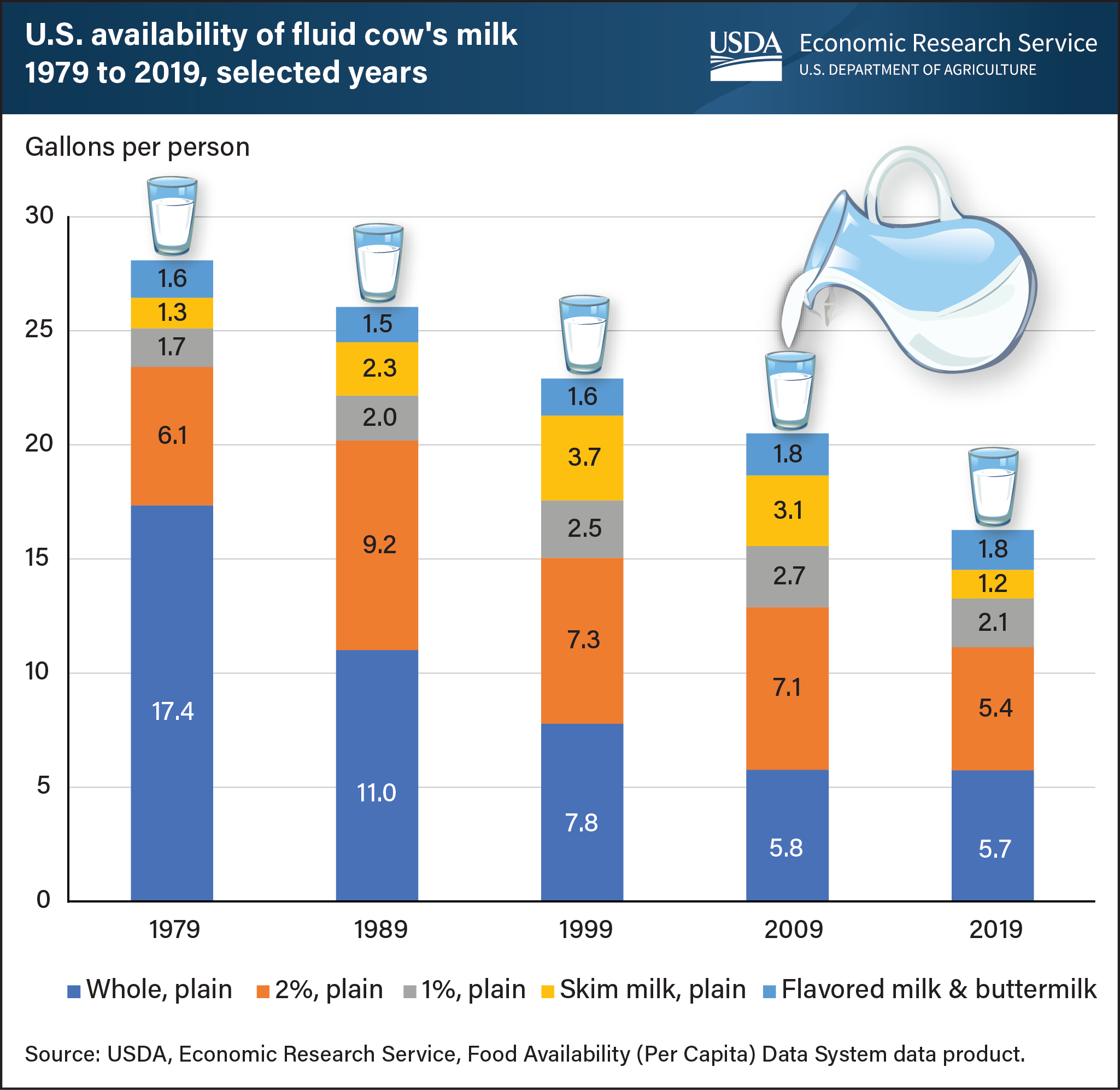 This is a stacked bar chart showing the availability in the United States of whole milk, 2 percent milk, 1 percent milk, skim milk, and flavored milk and buttermilk for selected years from 1979 to 2019.