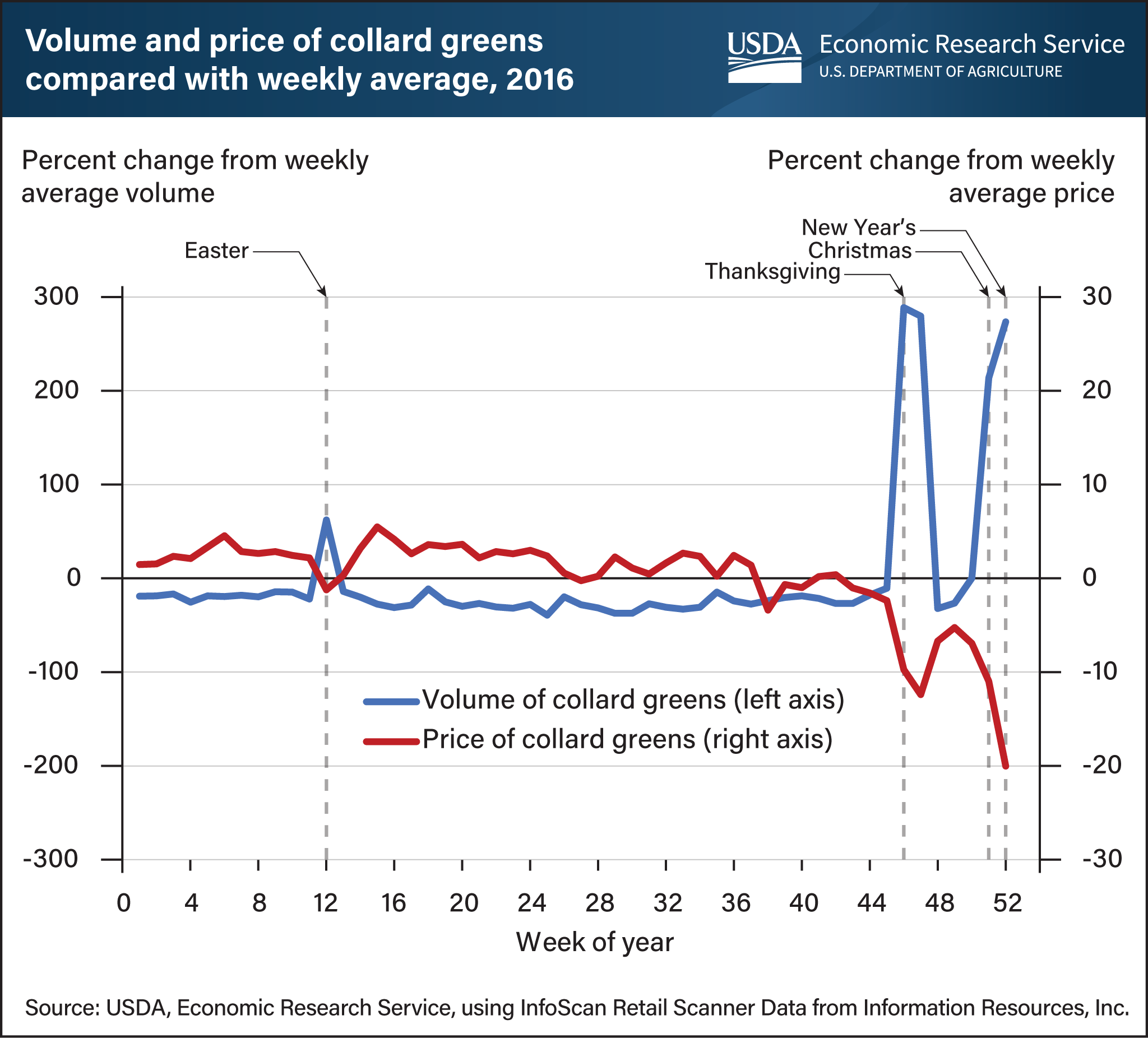 This is a line chart showing trends in the volume available and price of collard greens in 2016, compared with the weekly average.