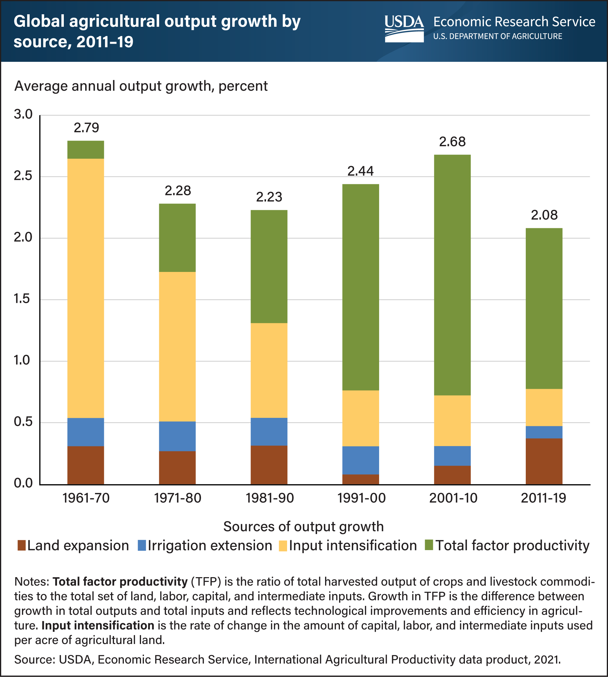 This is a stacked bar chart showing the growth of global agricultural output by source (land expansion, irrigation extension, input intensification, and total factor productivity) from 2011 to 2019.