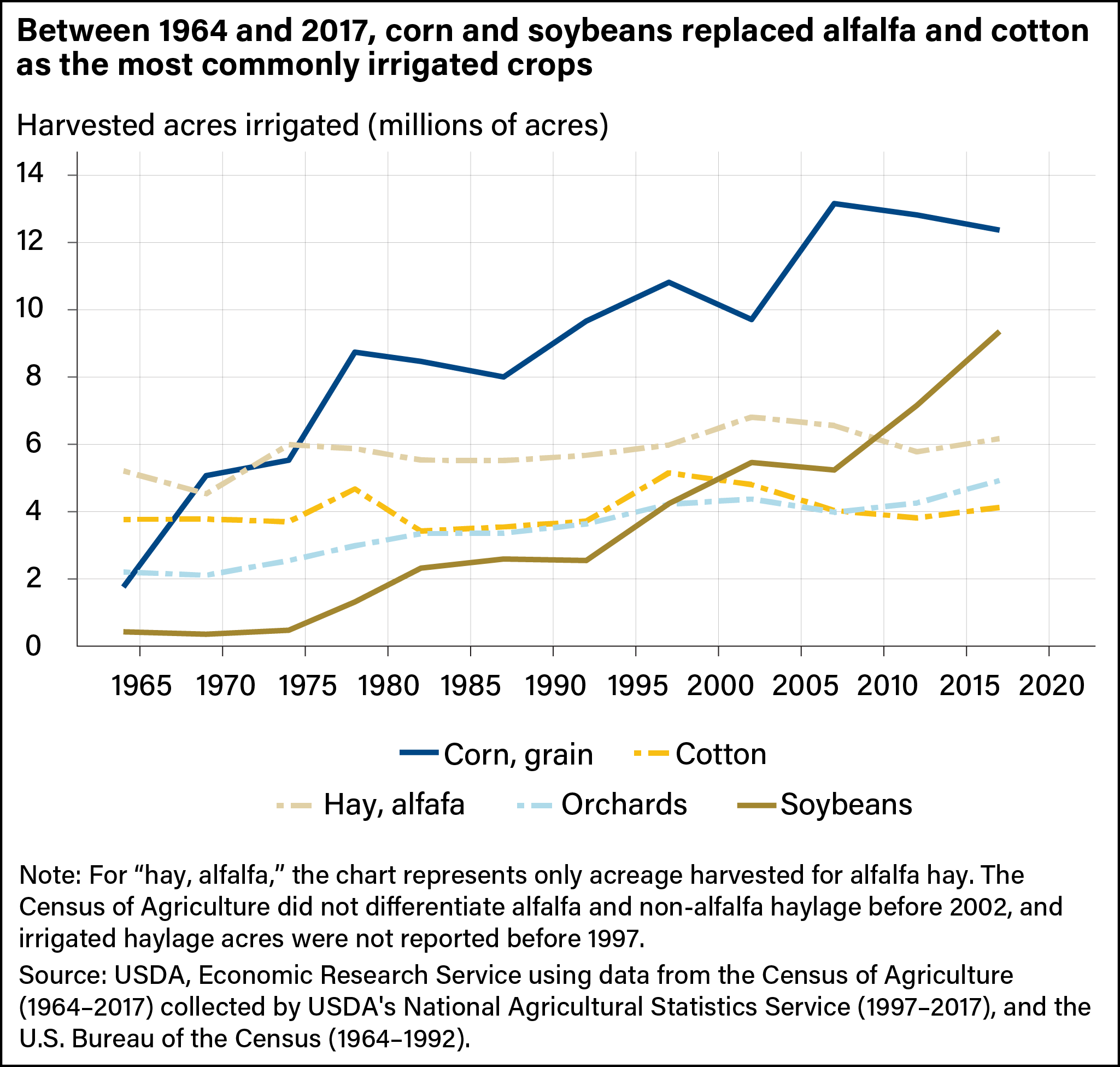 Line graph showing harvested acres irrigated in millions of acres from 1964 to 2017 for corn (grain), cotton, alfalfa hay, orchards, and soybeans.