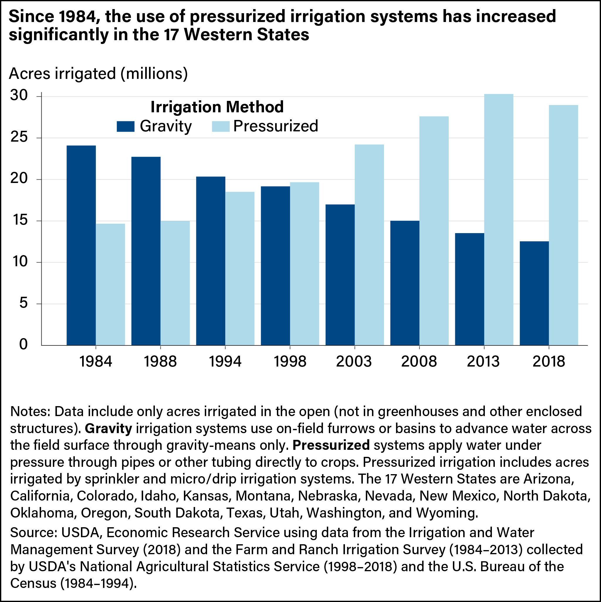 Vertical bar chart comparing acres irrigated by gravity method with those irrigated using a pressurized method from 1984 to 2018.