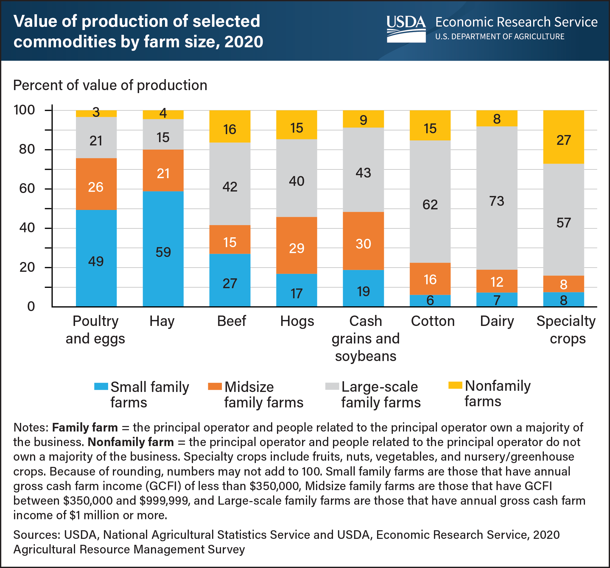 This is a stacked bar chart showing the value of production of selected commodities by farm size in 2020