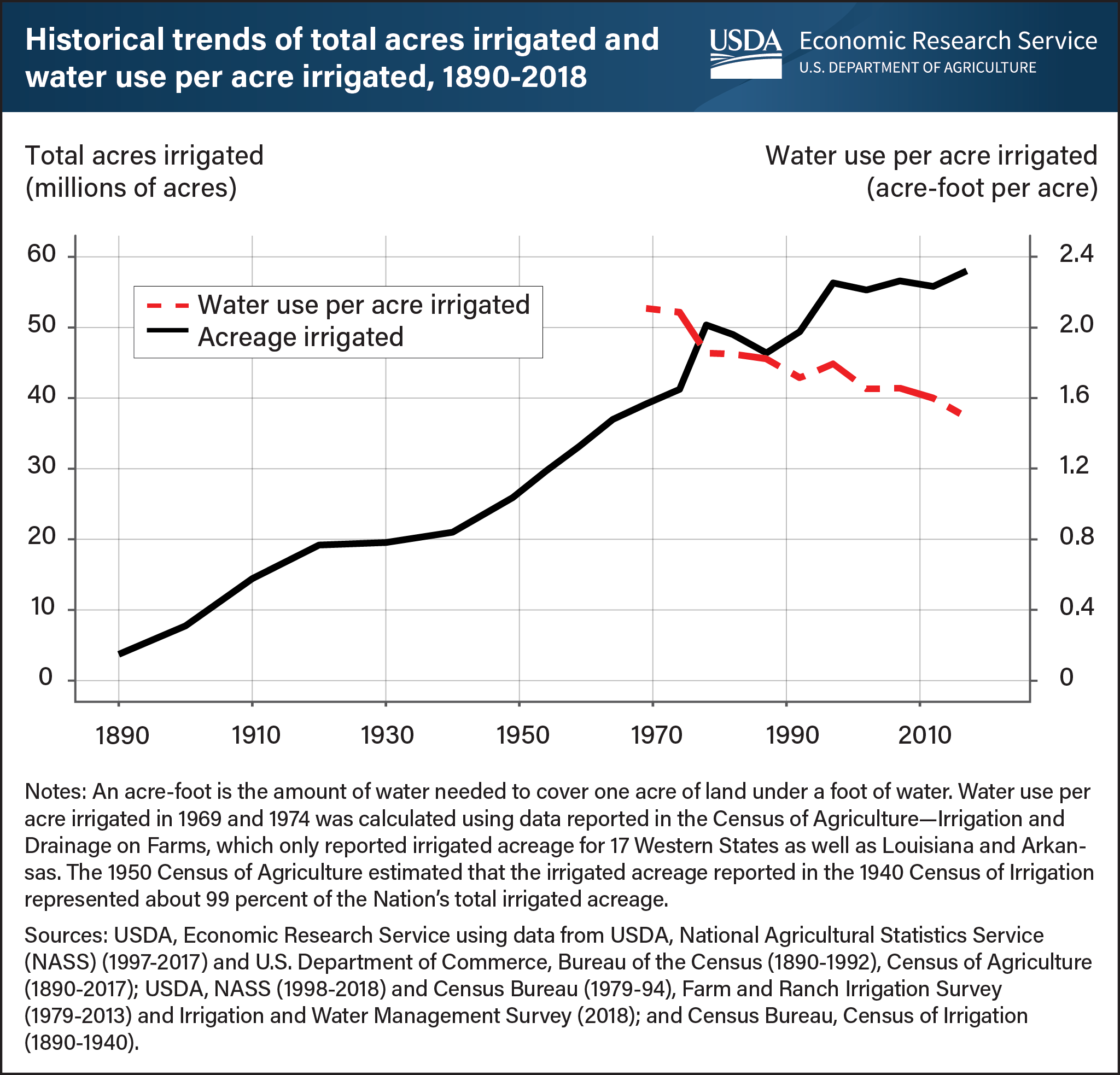 This is a dual line graph showing the historical trends of total acres irrigated and water use per acre irrigated from 1890 to 2018