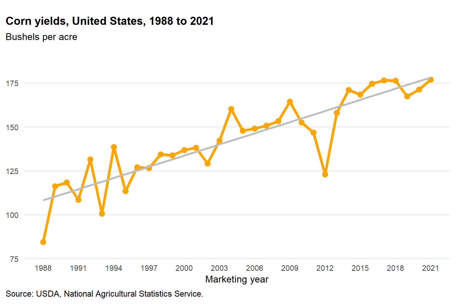 Corn yields, United States, 1988 to 2021