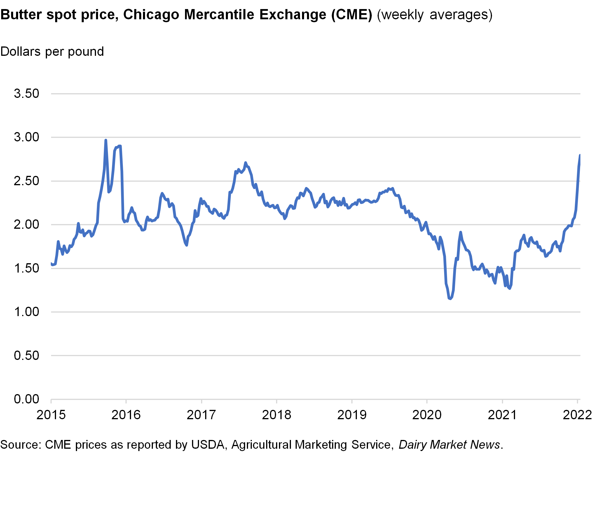 Line chart of Butter spot price, Chicago Mercantile Exchange (CME) (weekly averages)