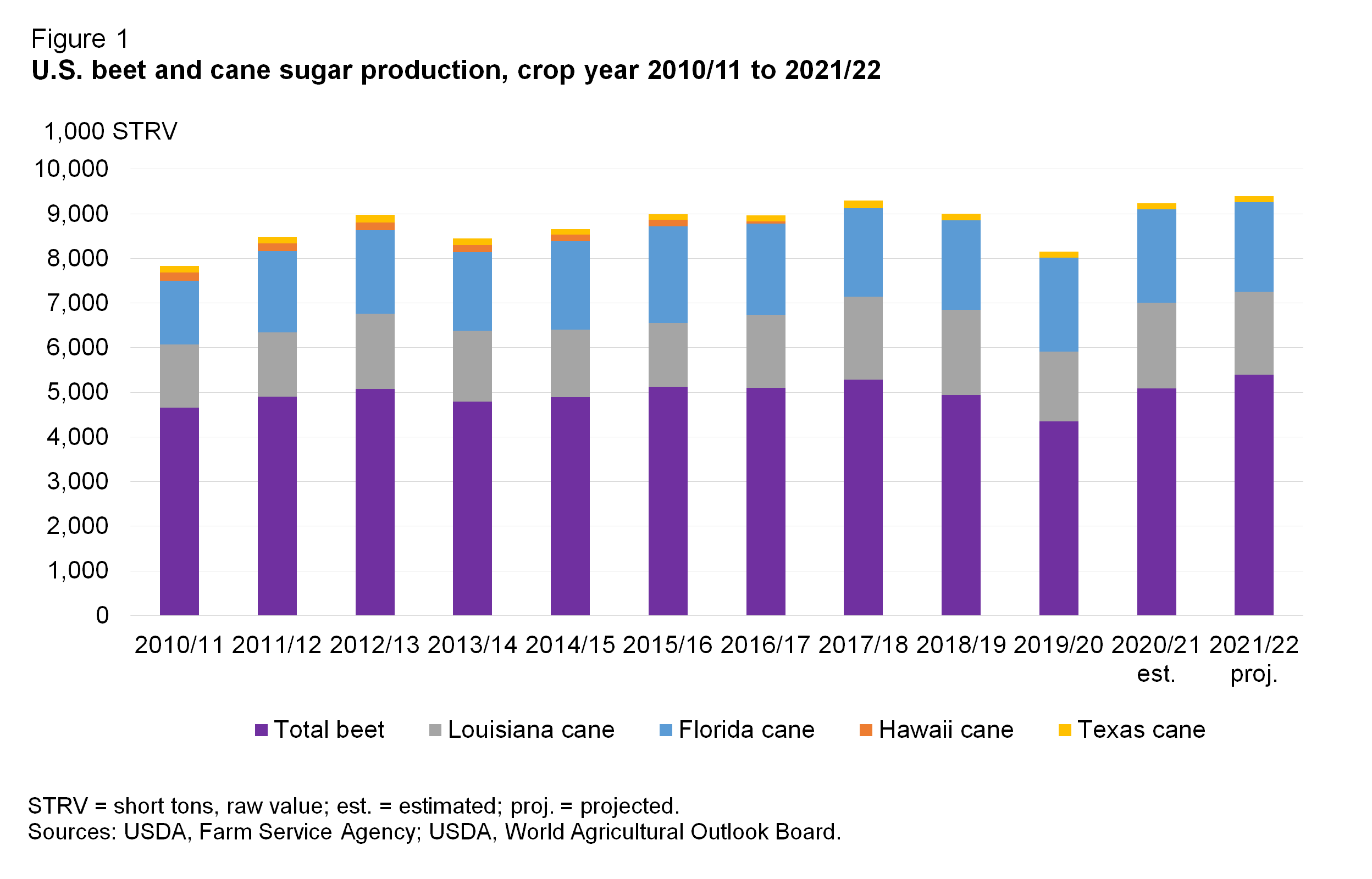 A bar chart showing U.S. beet and cane sugar production