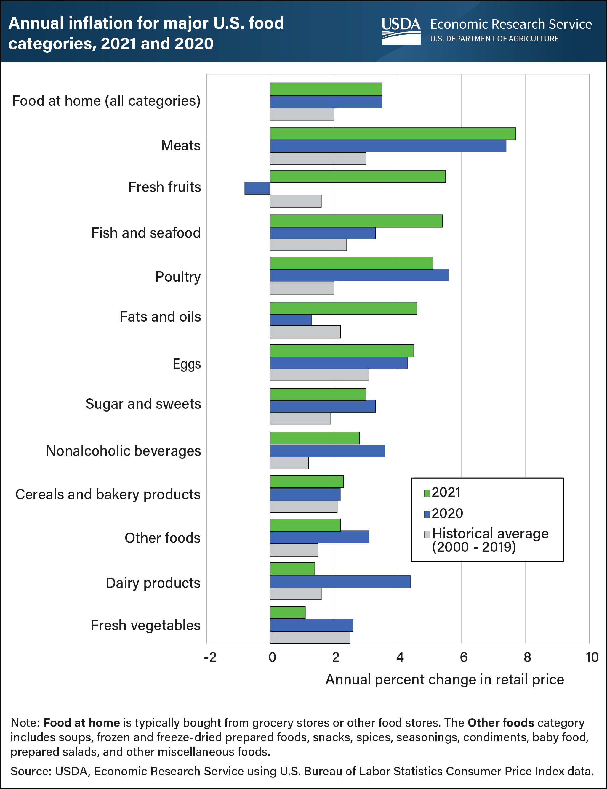 This is a horizontal bar chart showing annual inflation for food purchased at the retail level in total and for major U.S. food categories in 2021 and 2020, as well as the historical averages for each category from 2000 to 2019.