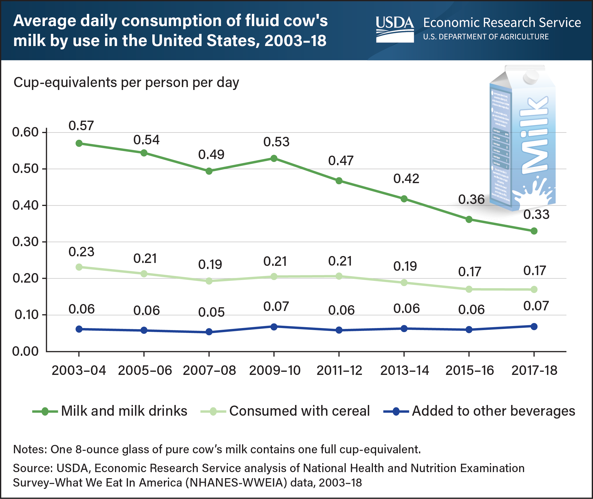This is a triple line chart showing the average daily consumption of fluid cow's milk by use in the United States from 2003 to 2018, broken into milk and milk drinks, milk consumed with cereal, and milk added to other beverages.