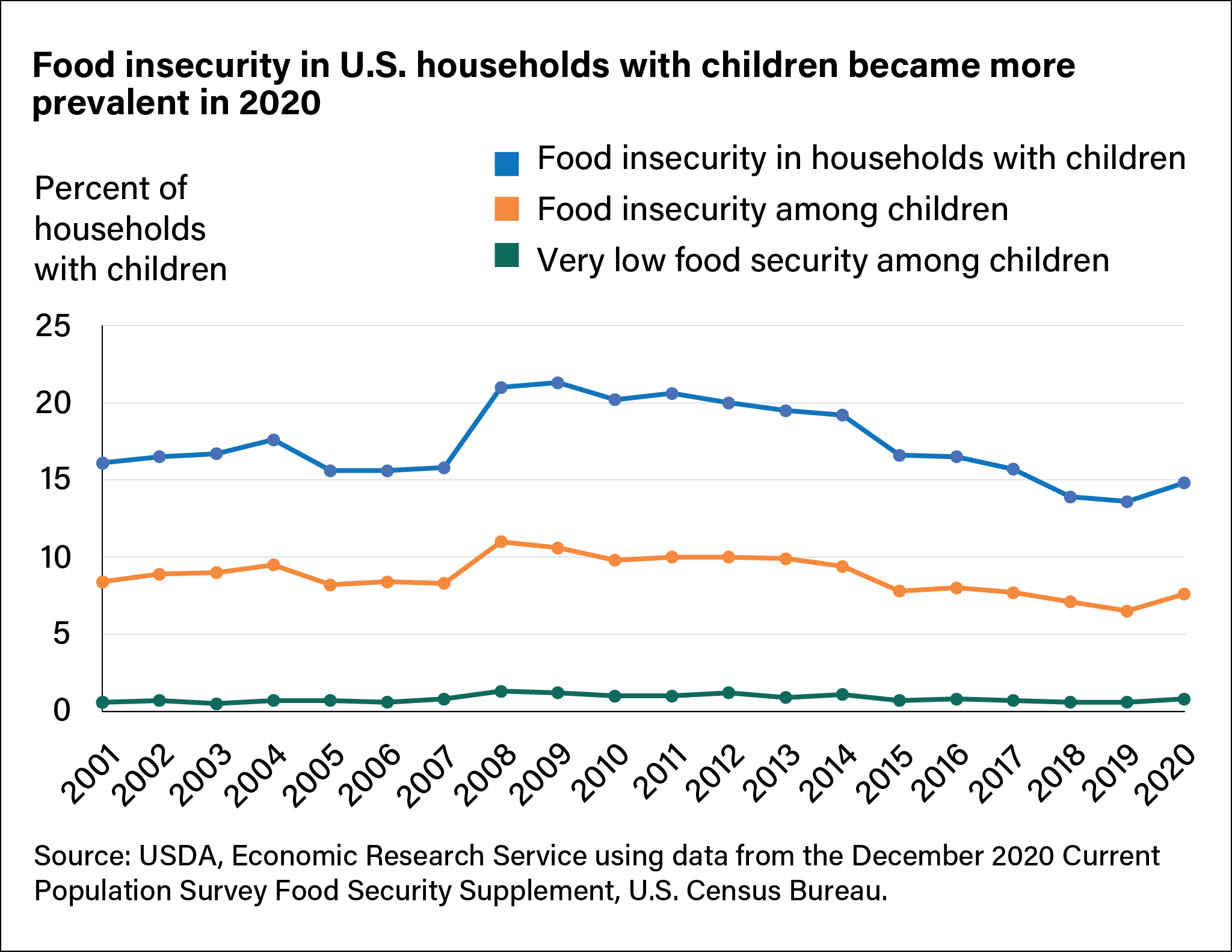A line chart showing percent of households with children that are food insecure, overall food insecurity among children and very low food security among children from 2001 to 2020.
