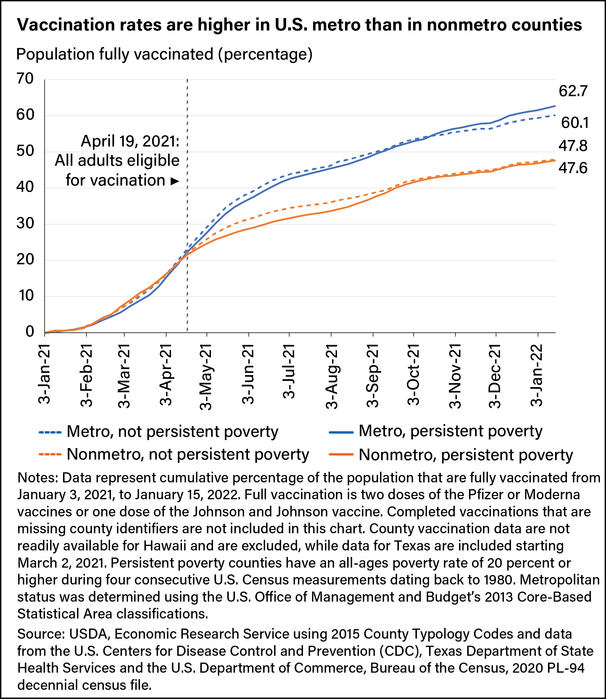 Line chart showing COVID-19 vaccination rates in U.S. counties, comparing metro (not persistent poverty), nonmetro (not persistent poverty), metro (persistent poverty), and nonmetro (persistent poverty) from January 3, 2021 to January 15, 2022.
