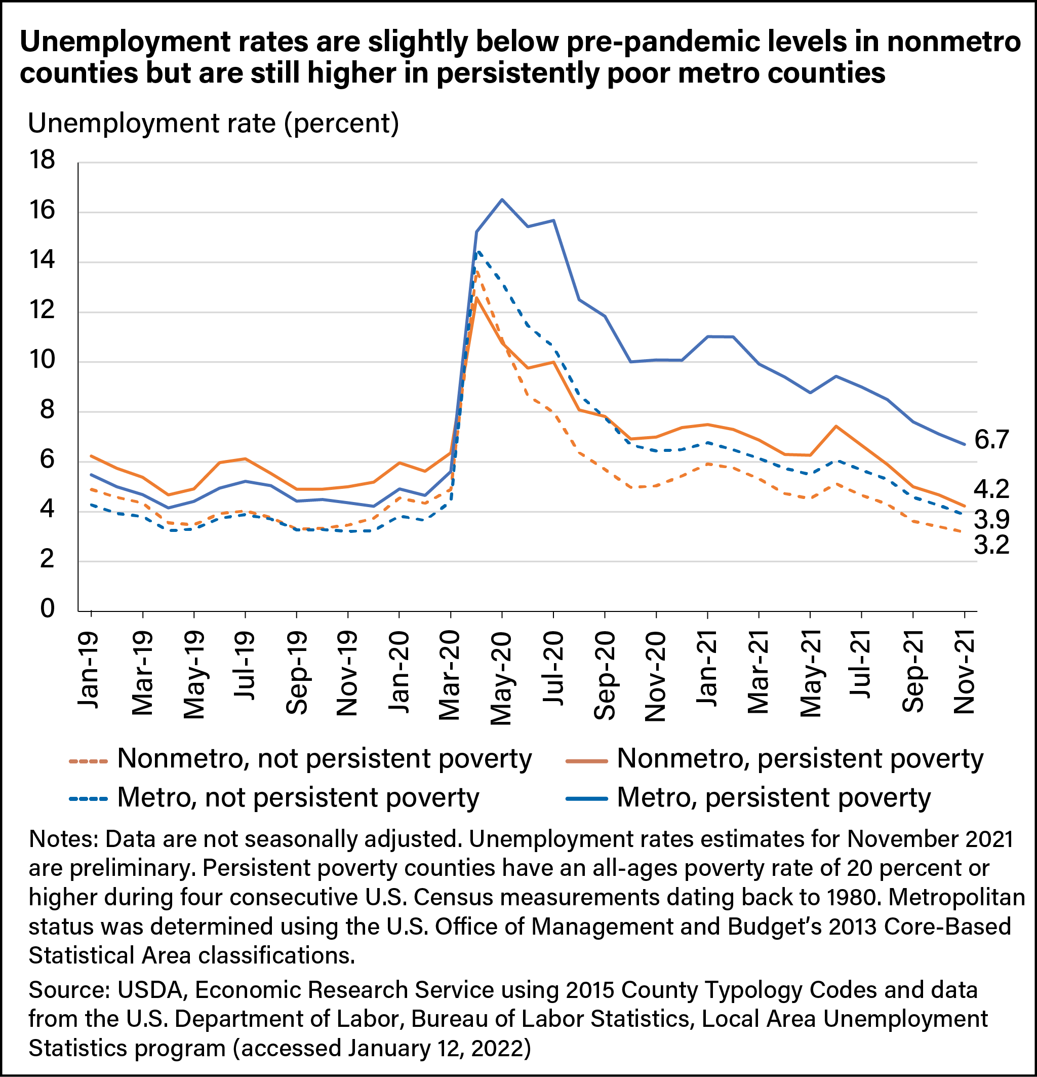 Line chart showing percent of unemployment in nonmetro counties (not persistent poverty), metro counties (not persistent poverty), nonmetro counties (persistent poverty) and metro (persistent poverty) from January 2019 to November 2021.