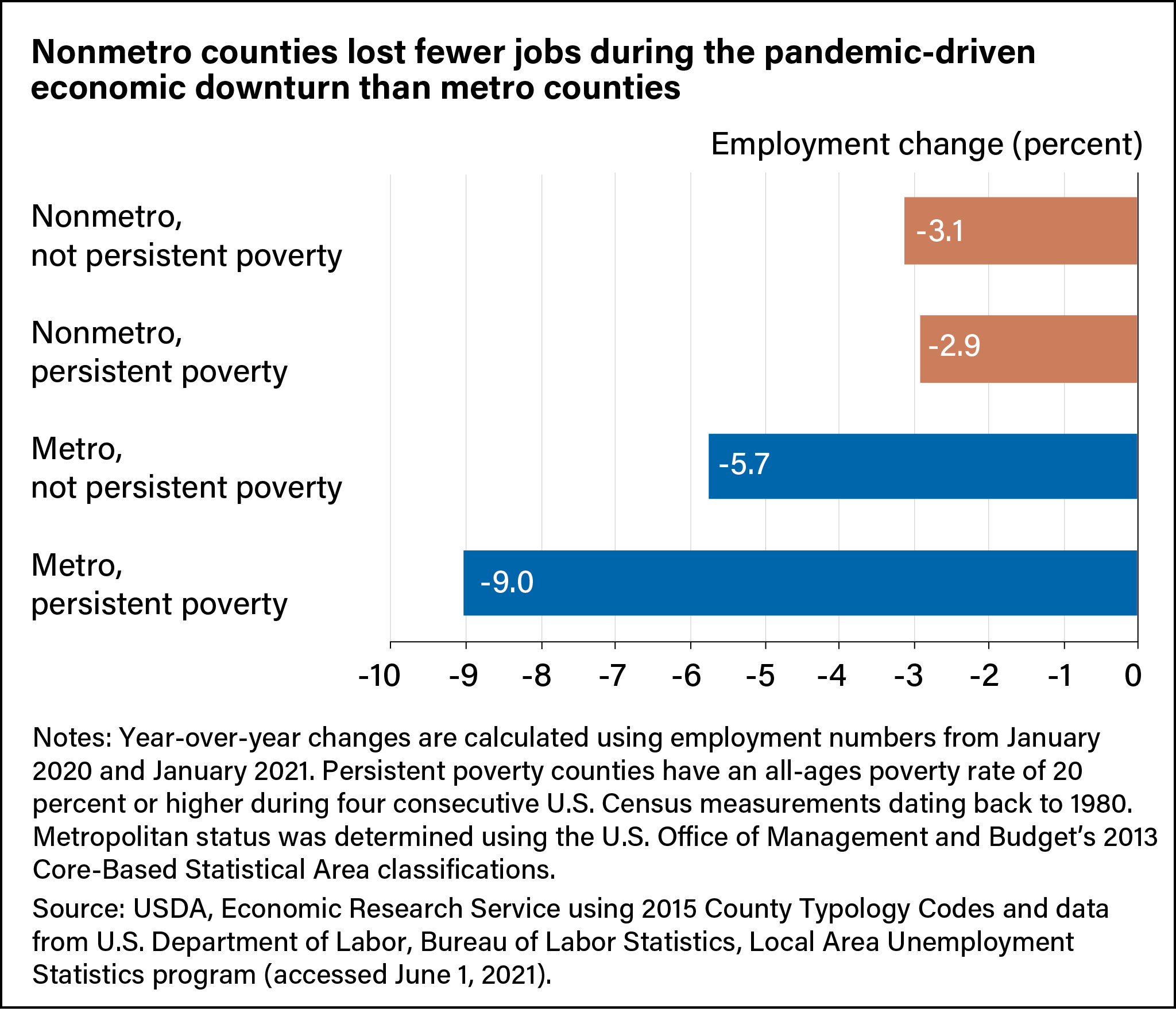 Horizontal bar chart showing the percent employment year-over-year change in nonmetro counties (not persistent poverty), metro counties (not persistent poverty), nonmetro counties (persistent poverty) and metro (persistent poverty) from Jan. 2020-21