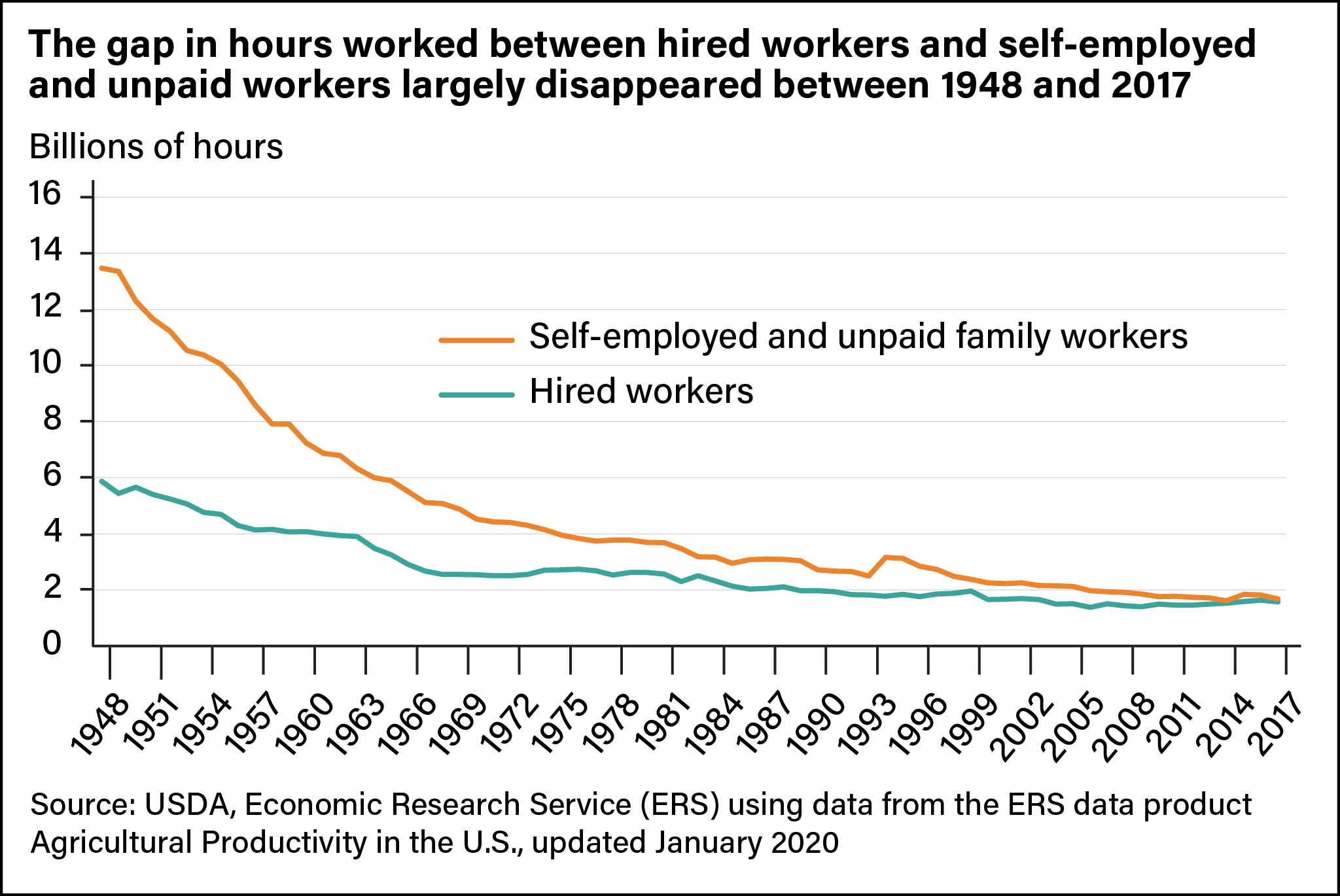 A line graph showing the billions of hours worked by both self-employed and unpaid family workers and hired workers from 1948 to 2017.
