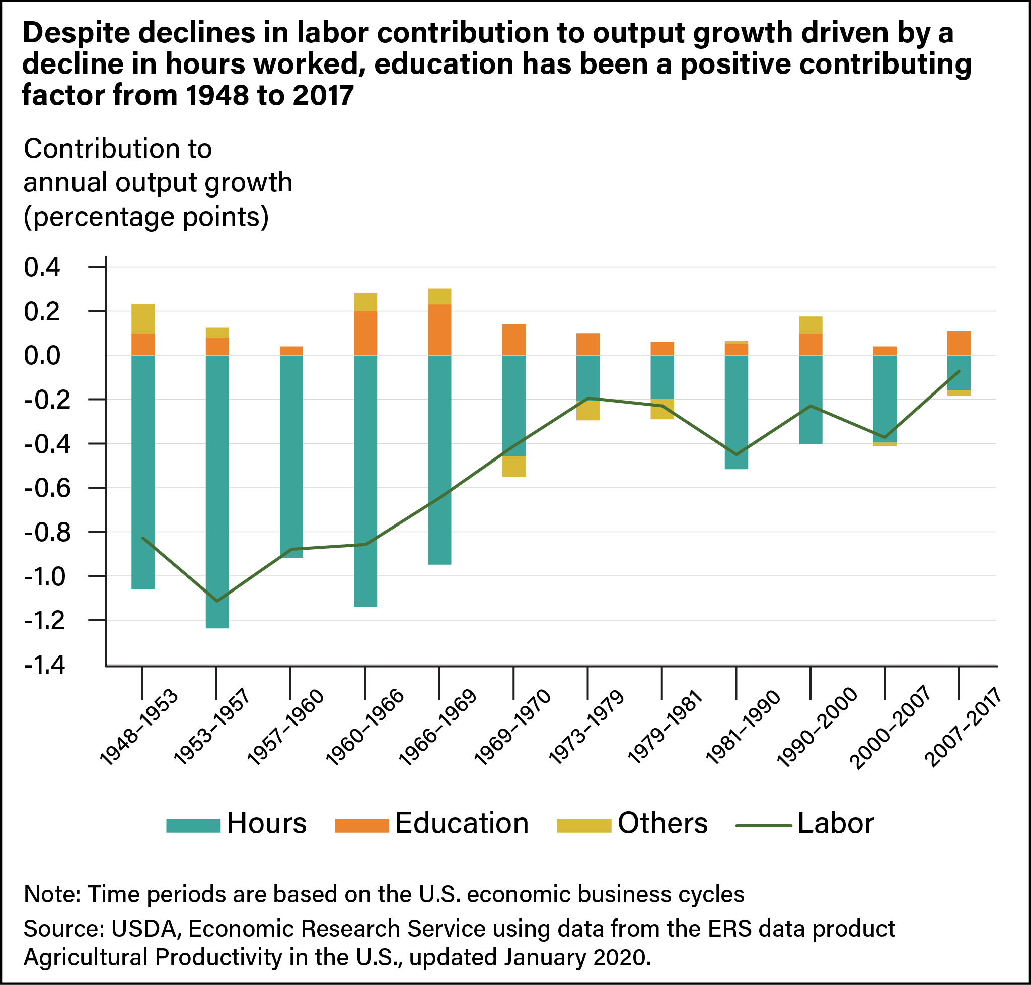 Stacked vertical bar chart indicating contributions to output annual growth from Hours, Education, Others, and Total Labor as a whole, from 1948 to 2017.
