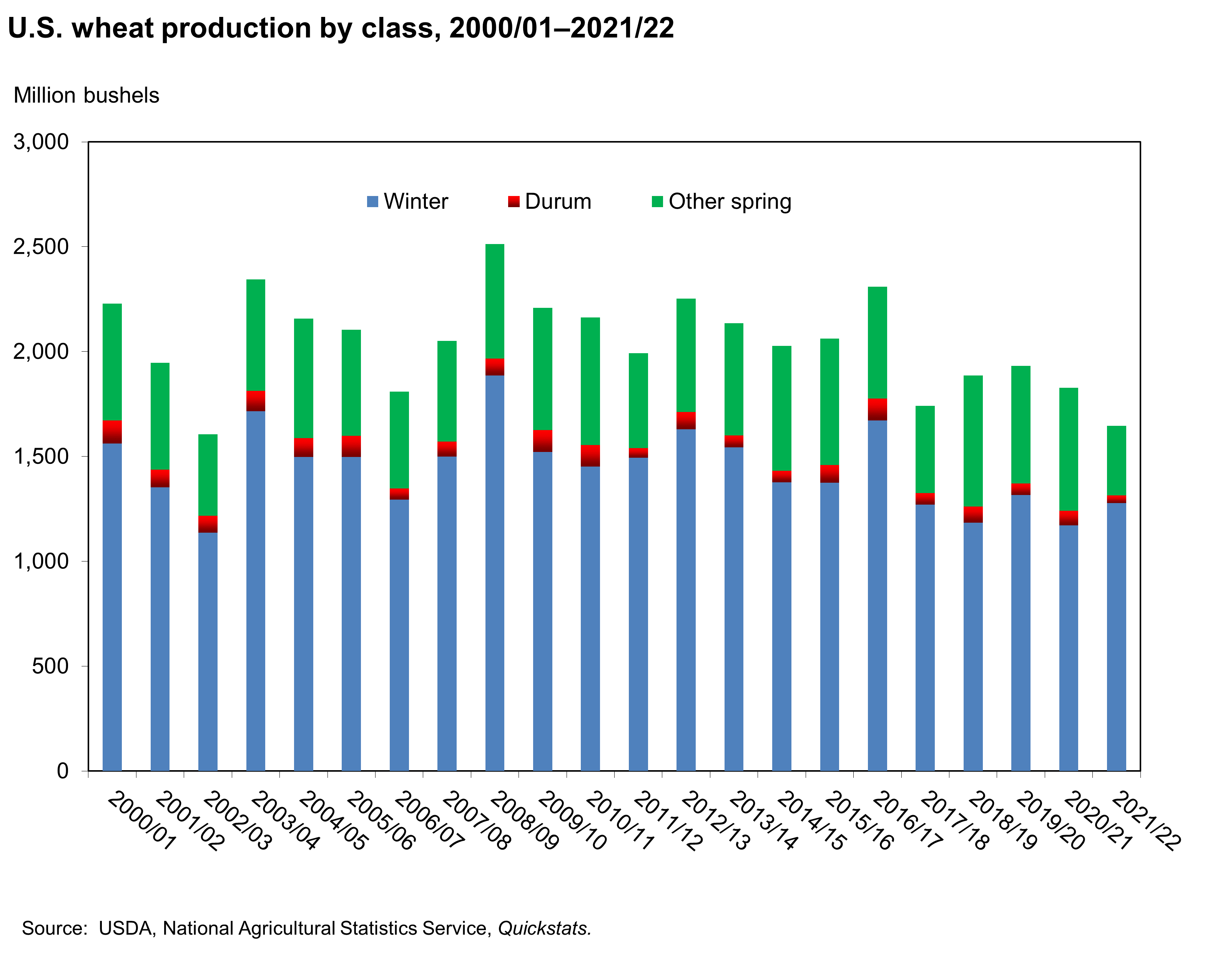 Bar graph of U.S. wheat production by class, 2000/01–2021/22