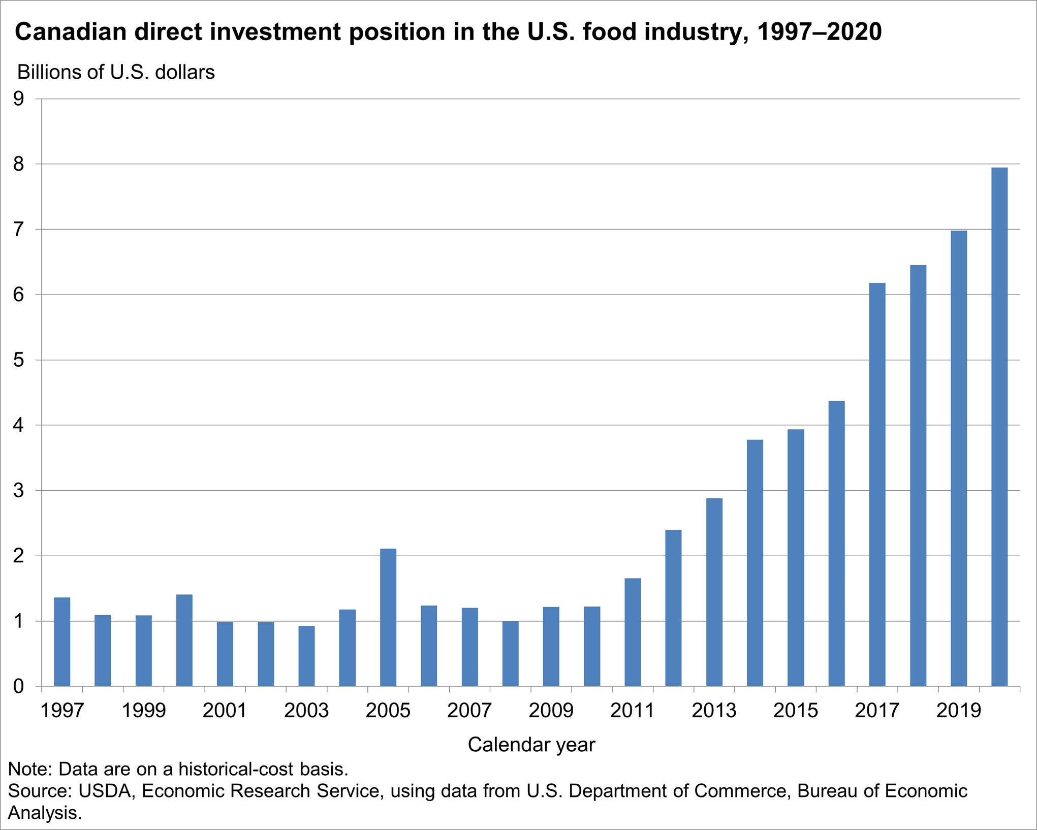 Bar graph of Canadian direct investment position in the U.S. food industry, 1997-2020