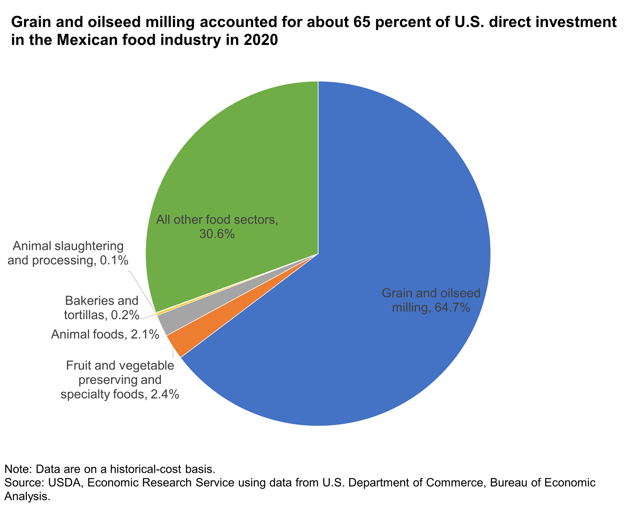 Pie chart showing Grain and oilseed milling accounted for about 65 percent of U.S. direct investment in the Mexican food industry in 2020