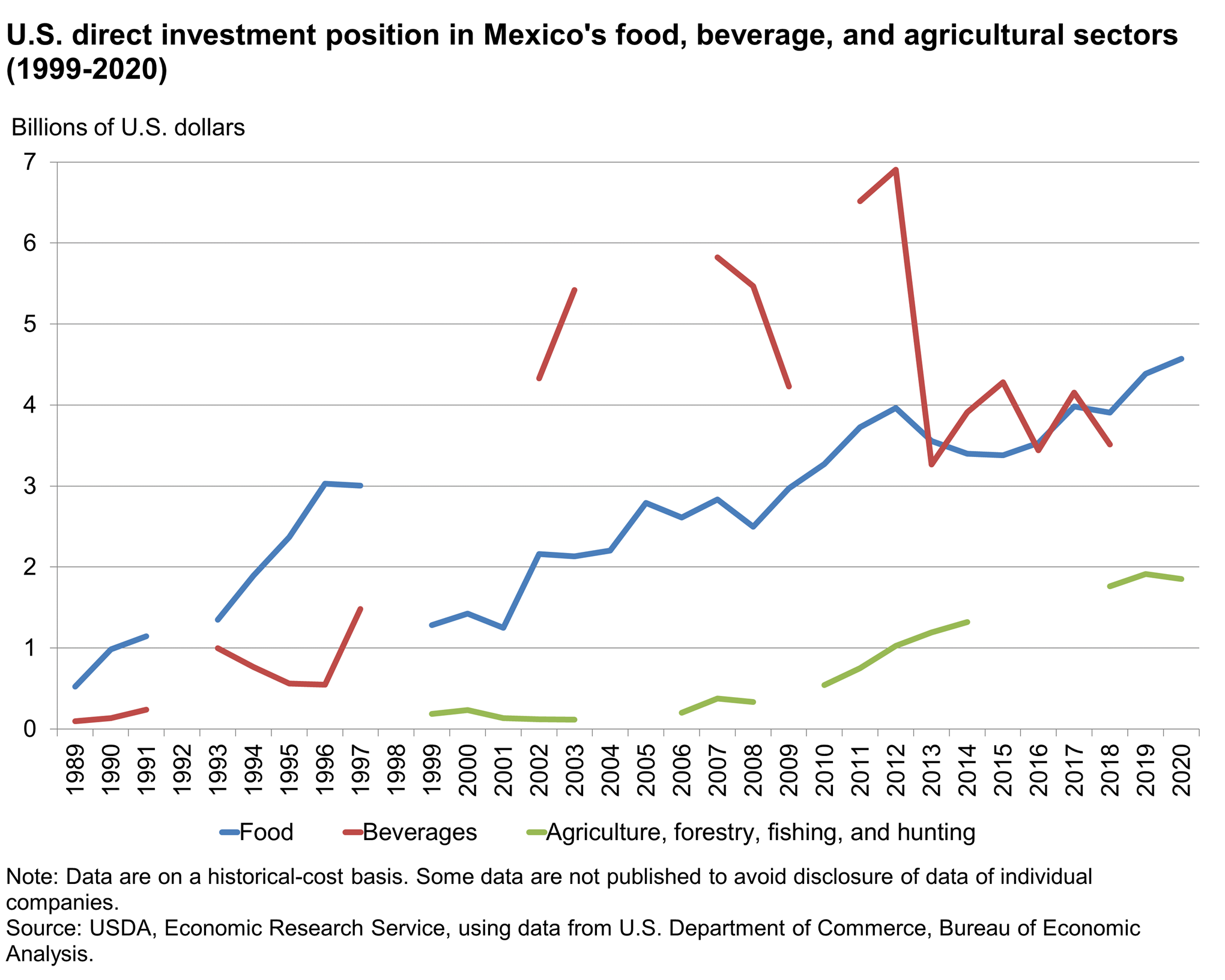 Line chart showing U.S. direct investment position in Mexico's food, beverage, and agricultural sectors (1999-2020)